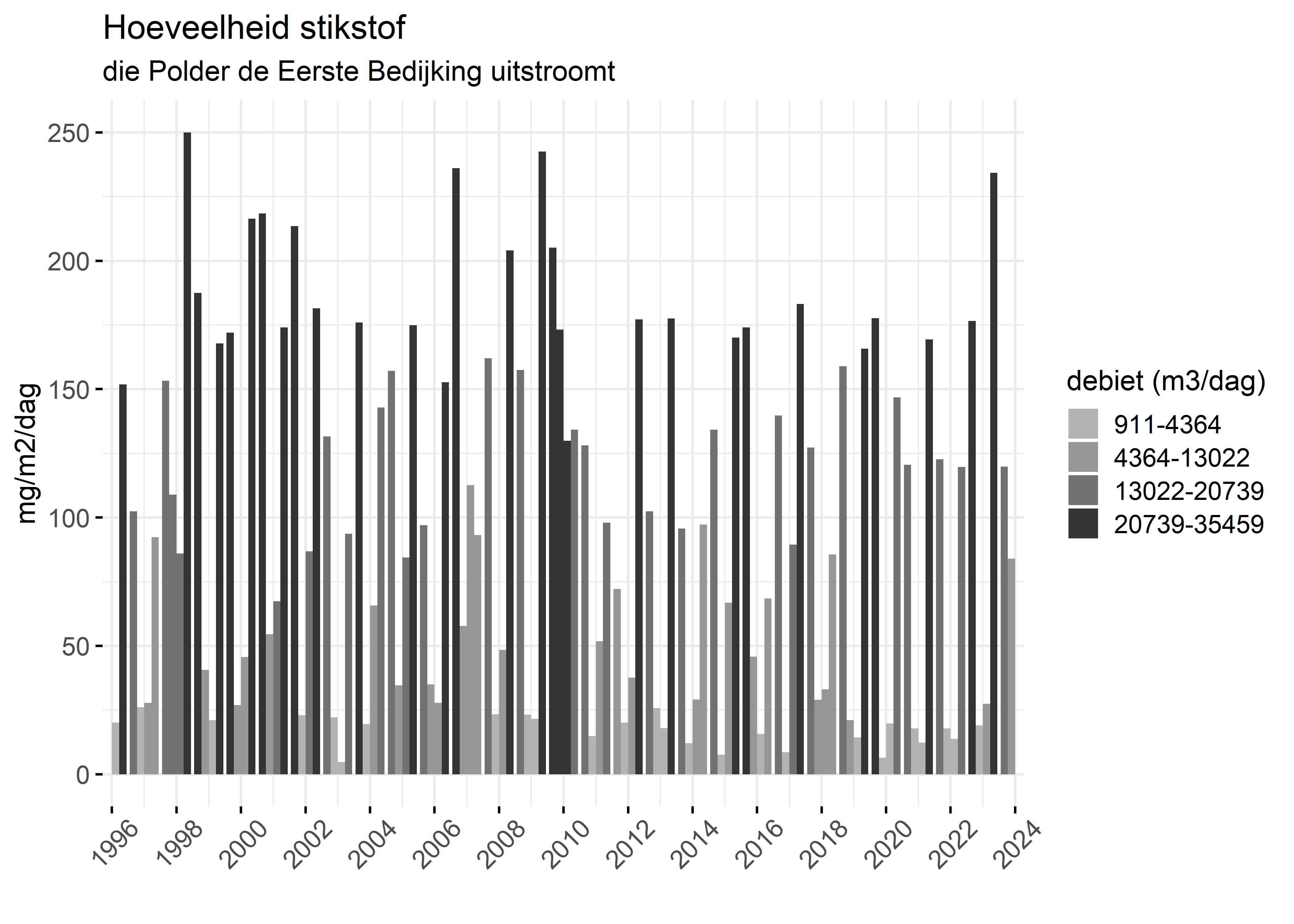Figure 4: Verloop van stikstofvrachten (mg/m2/dag) per kwartaal in de tijd.