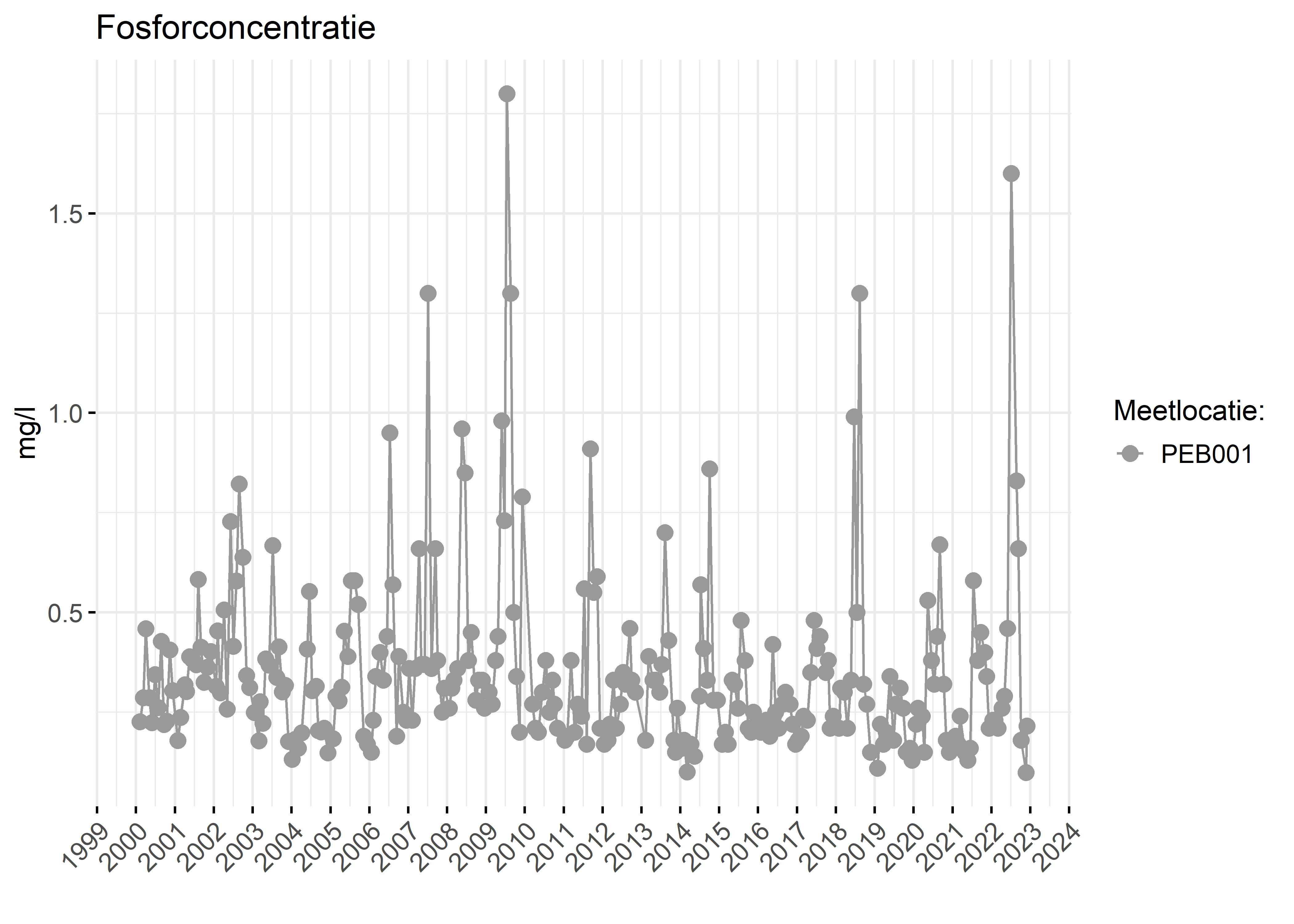 Figure 3: Verloop van fosforconcentraties (mg/l) in de tijd.