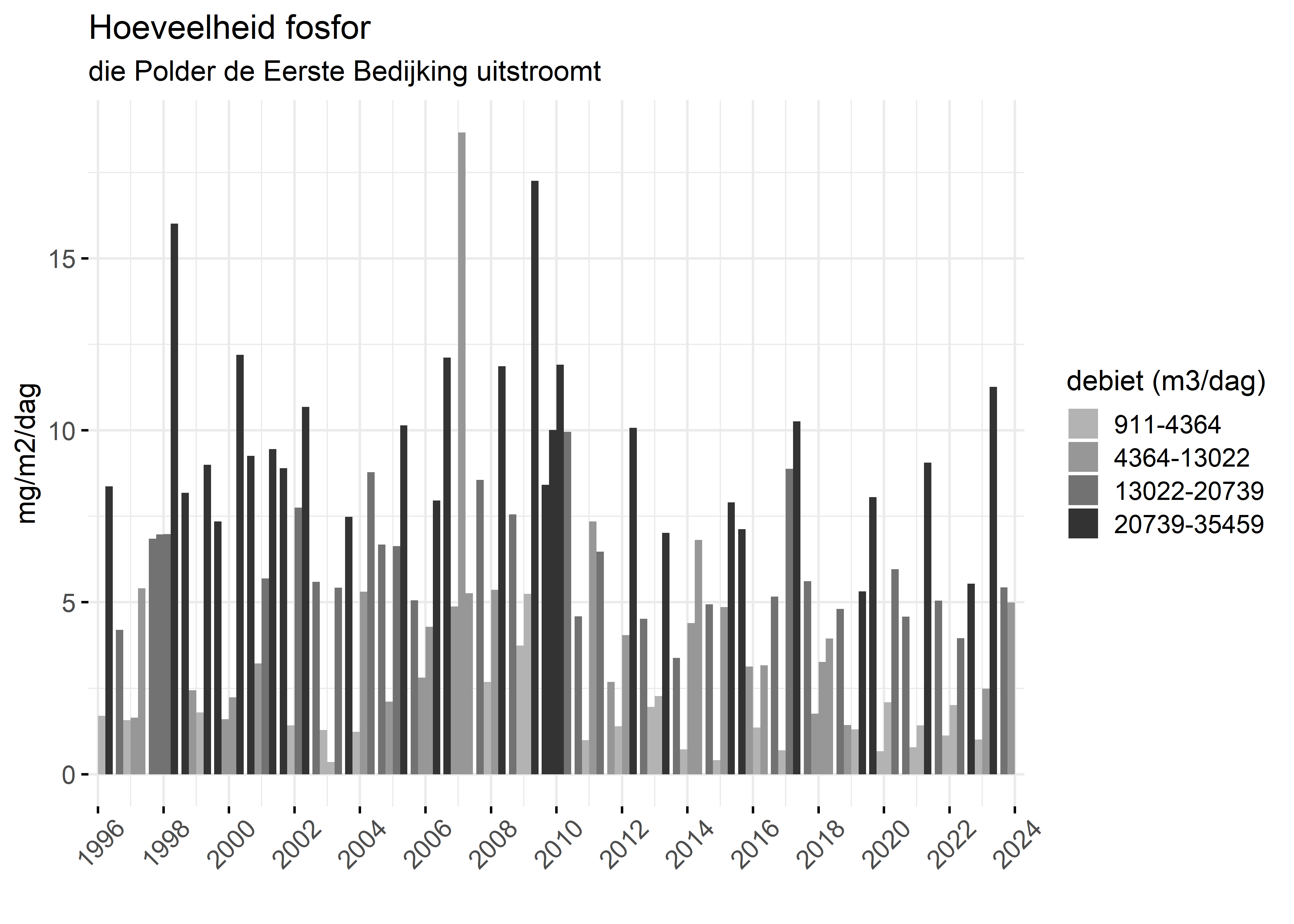 Figure 5: Verloop van fosforvrachten (mg/m2/dag) in de tijd.