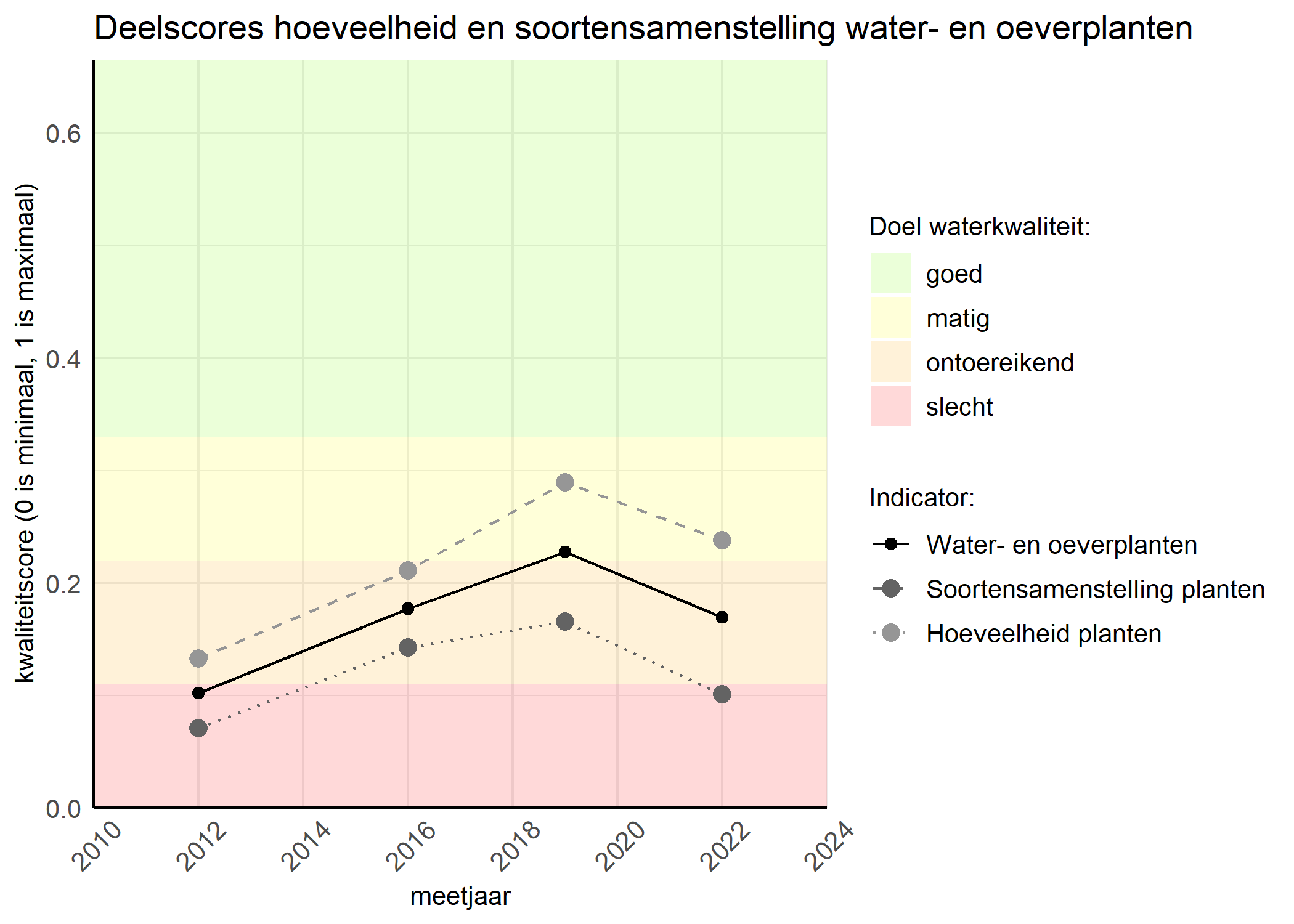 Figure 2: Kwaliteitscore van de hoeveelheid- en soortensamenstelling waterplanten vergeleken met doelen. De achtergrondkleuren in het figuur zijn het kwaliteitsoordeel en de stippen zijn de kwaliteitsscores per jaar. Als de lijn over de groene achtergrondkleur valt is het doel gehaald.