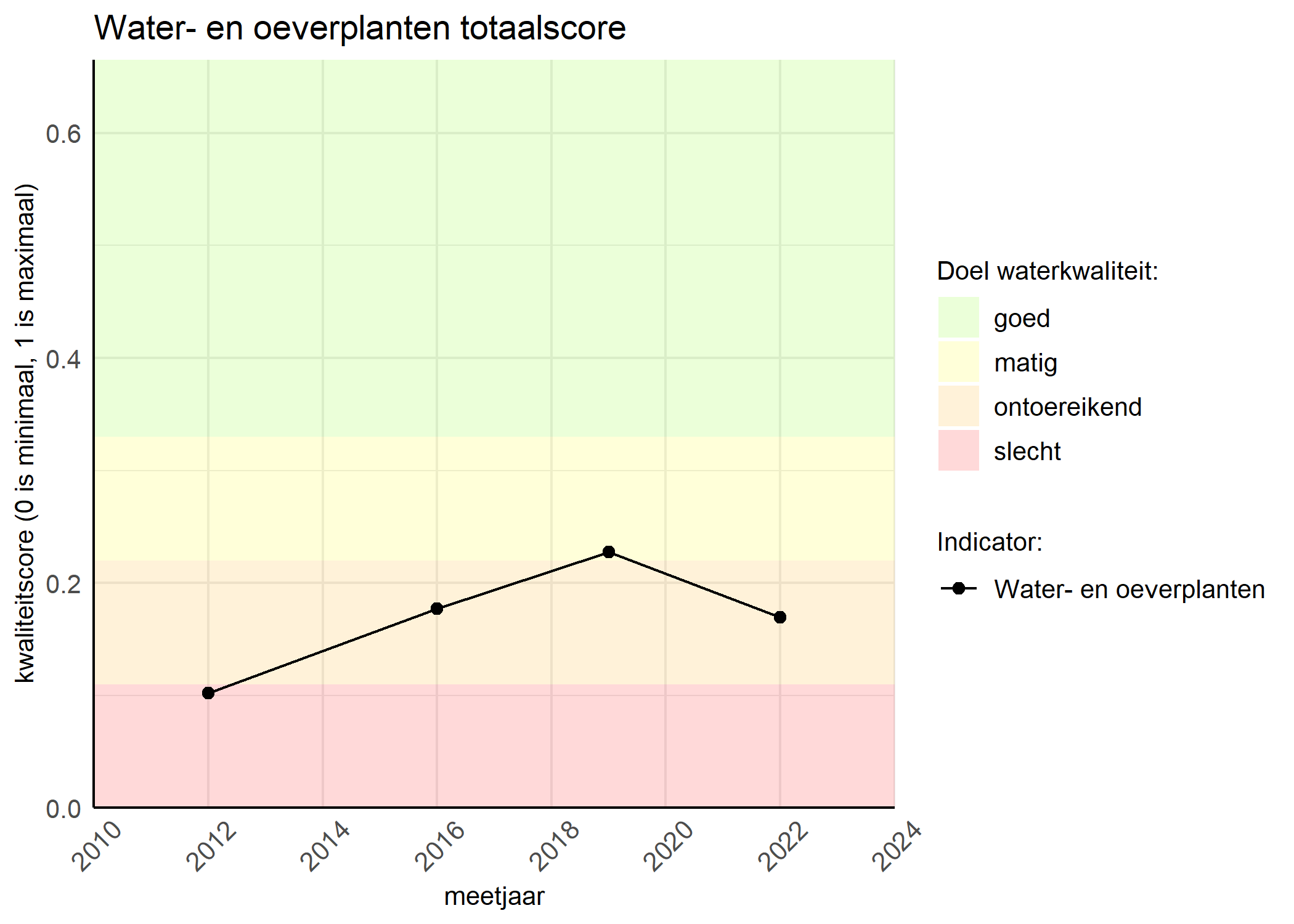 Figure 1: Kwaliteitsscore van waterplanten vergeleken met doelen. De achtergrondkleuren in het figuur zijn het kwaliteitsoordeel en de stippen zijn de kwaliteitsscores per jaar. Als de lijn over de groene achtergrondkleur valt, is het doel gehaald.