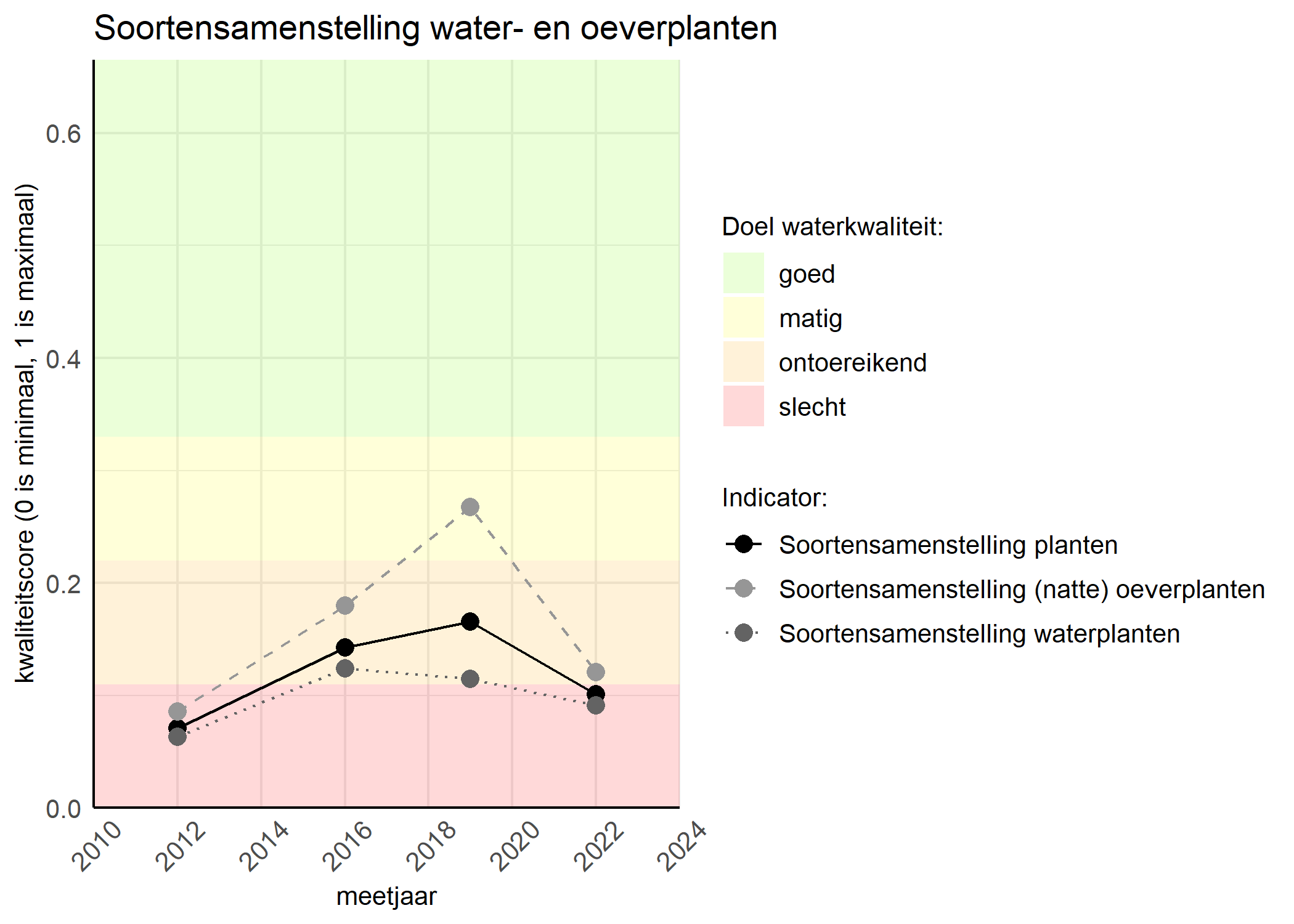 Figure 4: Kwaliteitsscore van de soortensamenstelling waterplanten vergeleken met doelen. De achtergrondkleuren in het figuur zijn het kwaliteitsoordeel en de stippen zijn de kwaliteitscores per jaar. Als de lijn over de groene achtergrondkleur valt is het doel gehaald.