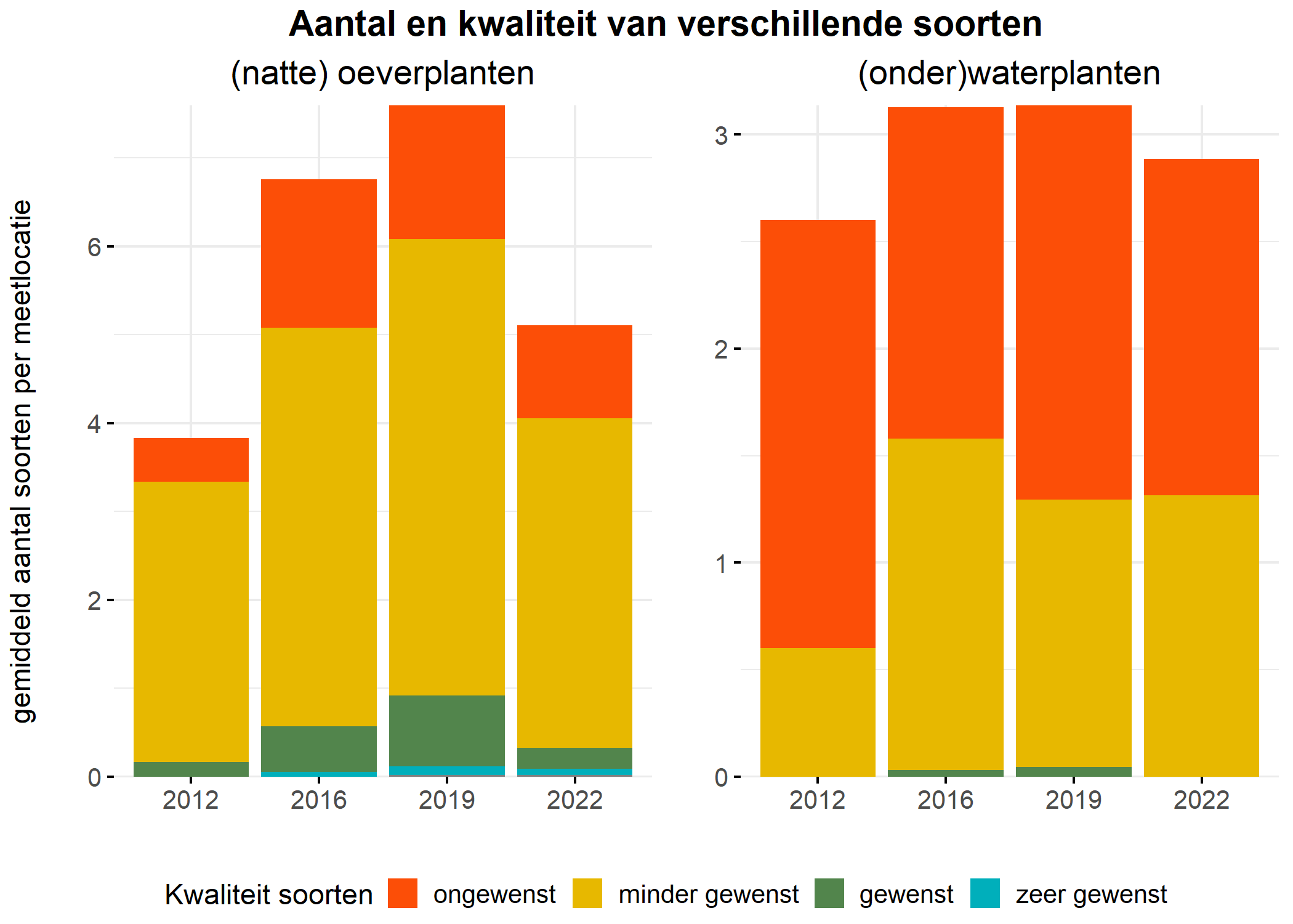 Figure 5: Soortensamenstelling water- en oeverplanten: gemiddeld aantal soorten ingedeeld op basis van hun kwaliteitswaarde.