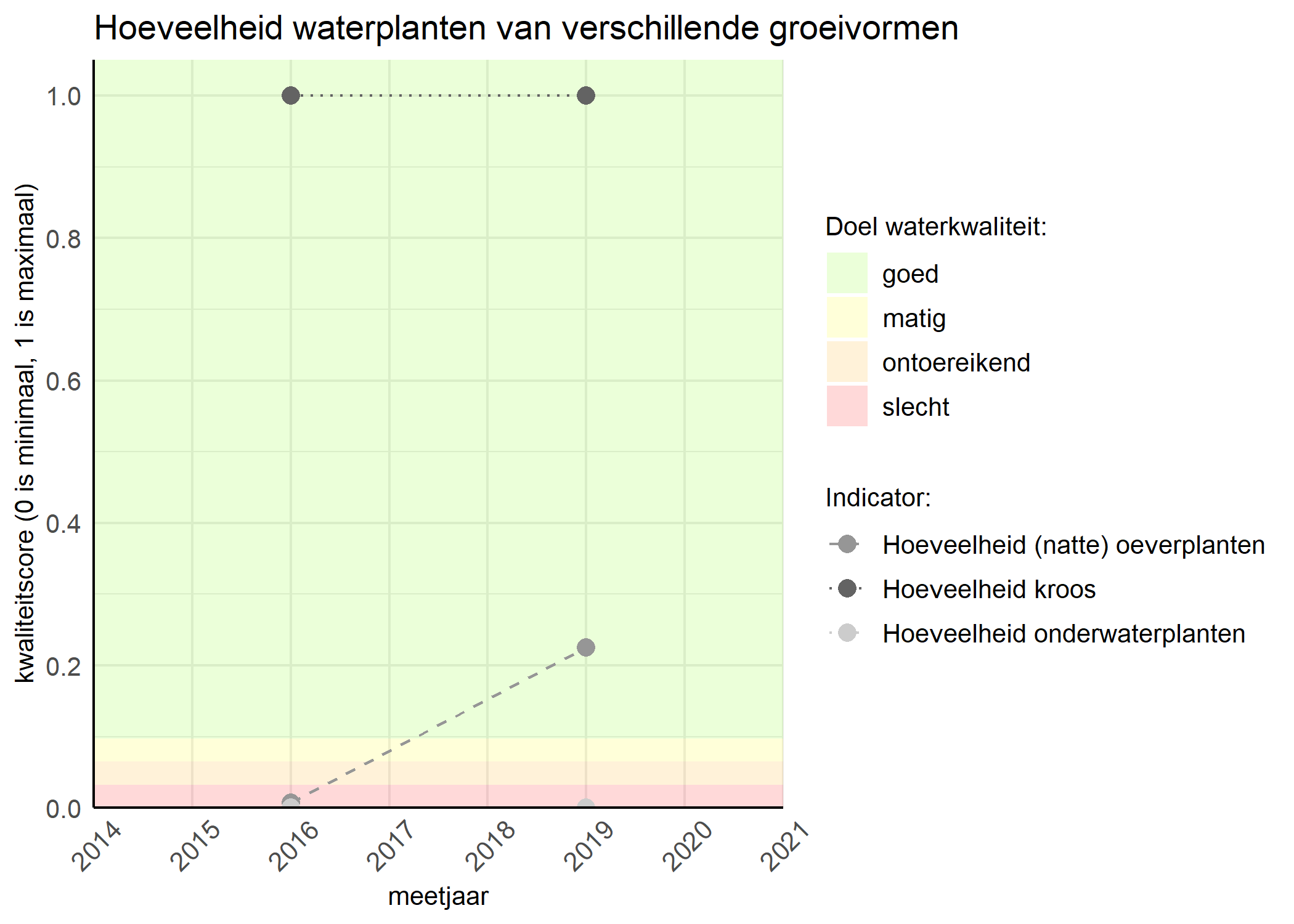 Figure 3: Kwaliteitsscore van de hoeveelheid waterplanten van verschillende groeivormen vergeleken met doelen. De achtergrondkleuren in het figuur zijn het kwaliteitsoordeel en de stippen zijn de kwaliteitsscores per jaar. Als de lijn over de groene achtergrondkleur valt is het doel gehaald.