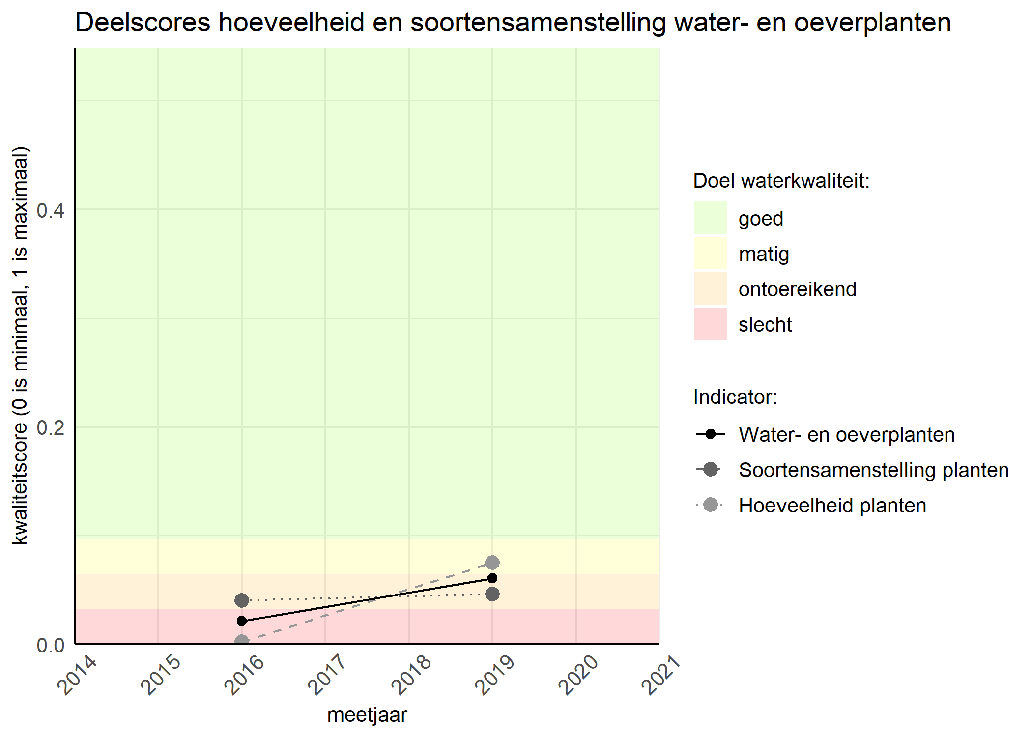 Figure 2: Kwaliteitscore van de hoeveelheid- en soortensamenstelling waterplanten vergeleken met doelen. De achtergrondkleuren in het figuur zijn het kwaliteitsoordeel en de stippen zijn de kwaliteitsscores per jaar. Als de lijn over de groene achtergrondkleur valt is het doel gehaald.