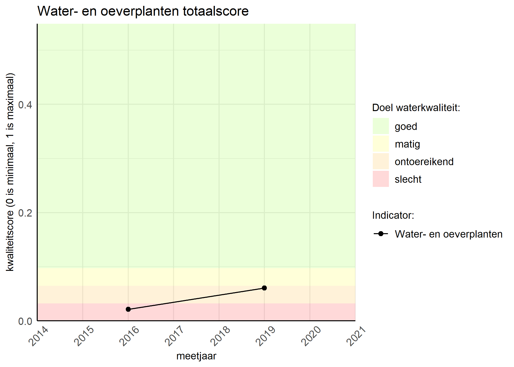 Figure 1: Kwaliteitsscore van waterplanten vergeleken met doelen. De achtergrondkleuren in het figuur zijn het kwaliteitsoordeel en de stippen zijn de kwaliteitsscores per jaar. Als de lijn over de groene achtergrondkleur valt, is het doel gehaald.