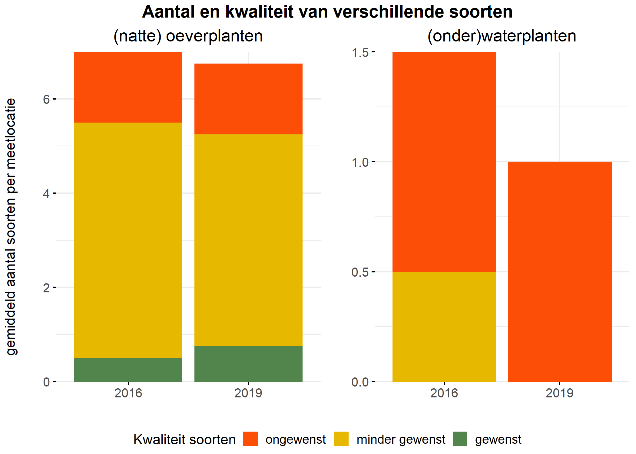 Figure 5: Soortensamenstelling water- en oeverplanten: gemiddeld aantal soorten ingedeeld op basis van hun kwaliteitswaarde.