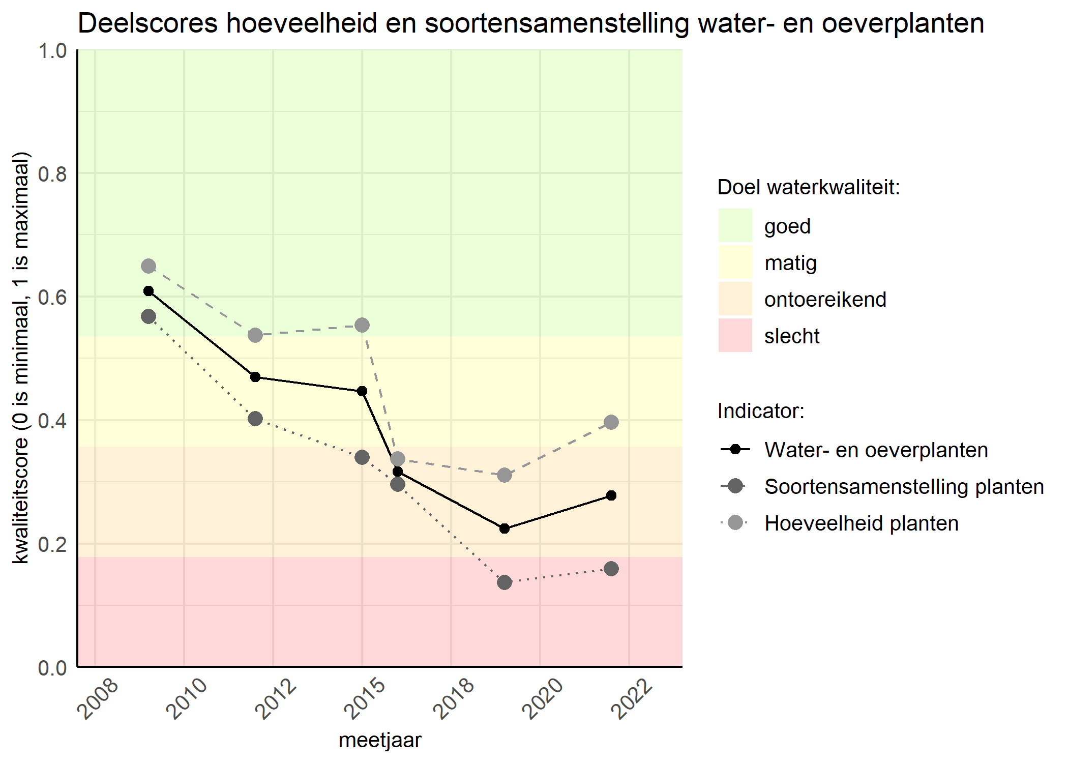 Figure 2: Kwaliteitscore van de hoeveelheid- en soortensamenstelling waterplanten vergeleken met doelen. De achtergrondkleuren in het figuur zijn het kwaliteitsoordeel en de stippen zijn de kwaliteitsscores per jaar. Als de lijn over de groene achtergrondkleur valt is het doel gehaald.