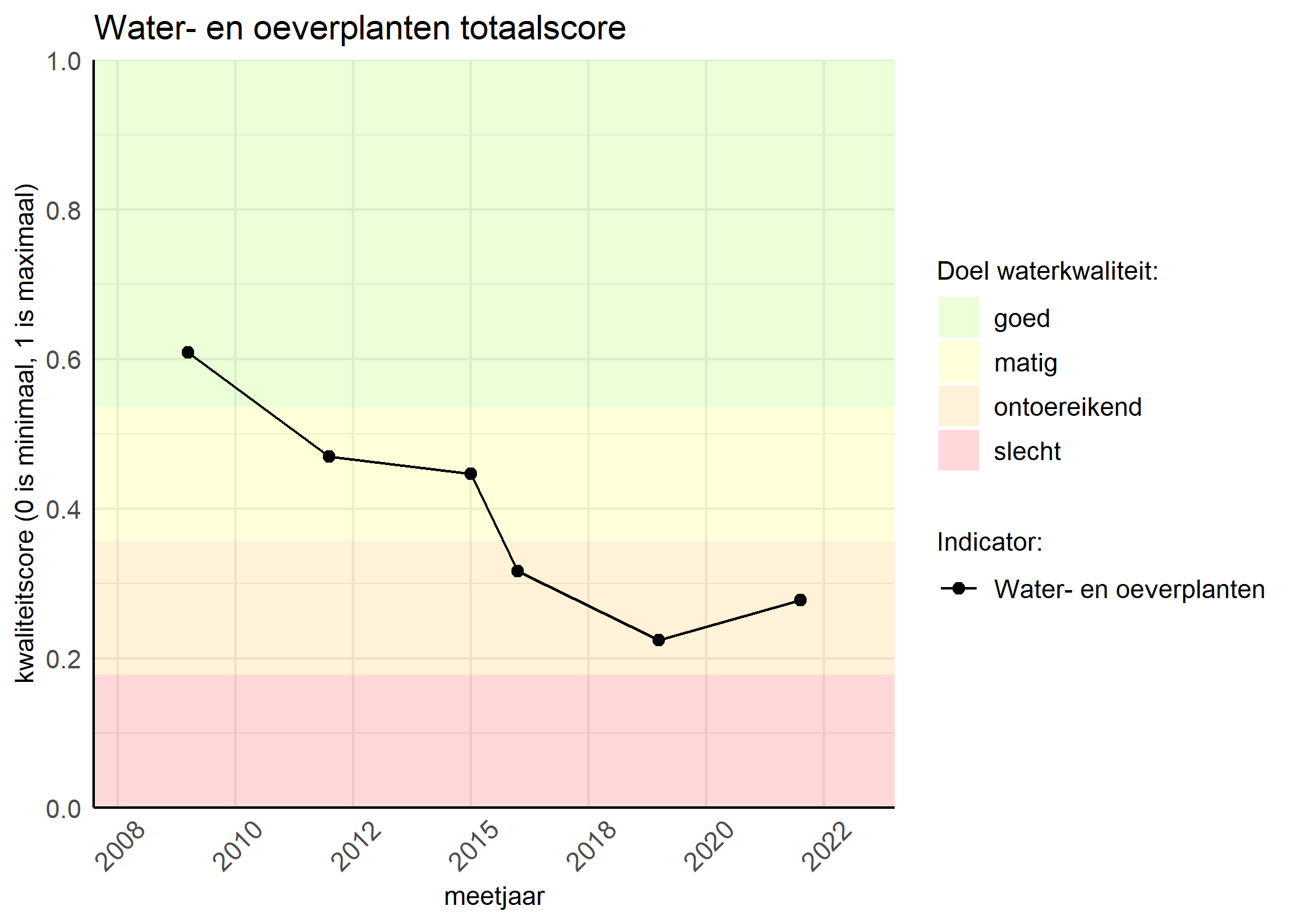 Figure 1: Kwaliteitsscore van waterplanten vergeleken met doelen. De achtergrondkleuren in het figuur zijn het kwaliteitsoordeel en de stippen zijn de kwaliteitsscores per jaar. Als de lijn over de groene achtergrondkleur valt, is het doel gehaald.