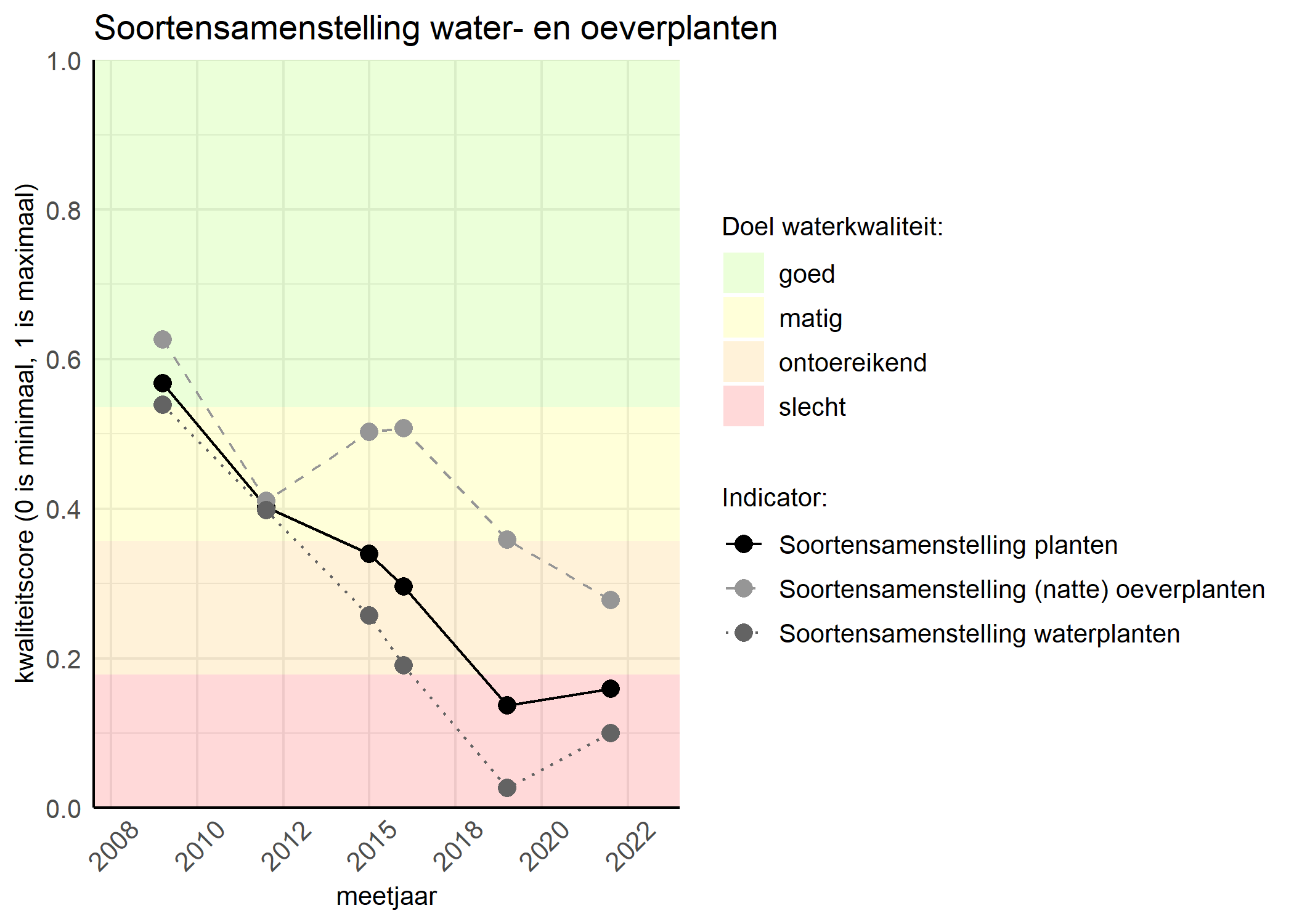 Figure 4: Kwaliteitsscore van de soortensamenstelling waterplanten vergeleken met doelen. De achtergrondkleuren in het figuur zijn het kwaliteitsoordeel en de stippen zijn de kwaliteitscores per jaar. Als de lijn over de groene achtergrondkleur valt is het doel gehaald.