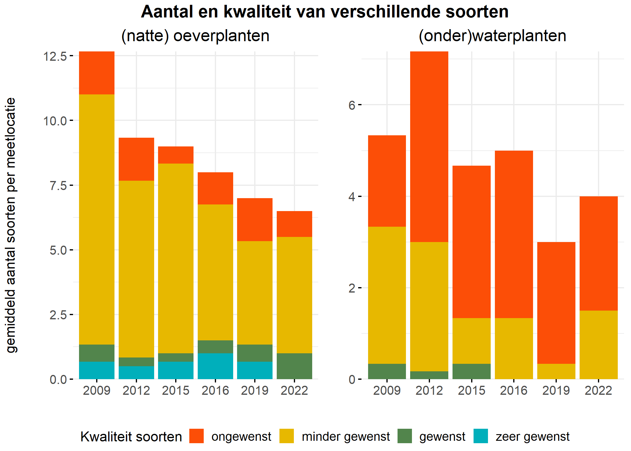 Figure 5: Soortensamenstelling water- en oeverplanten: gemiddeld aantal soorten ingedeeld op basis van hun kwaliteitswaarde.