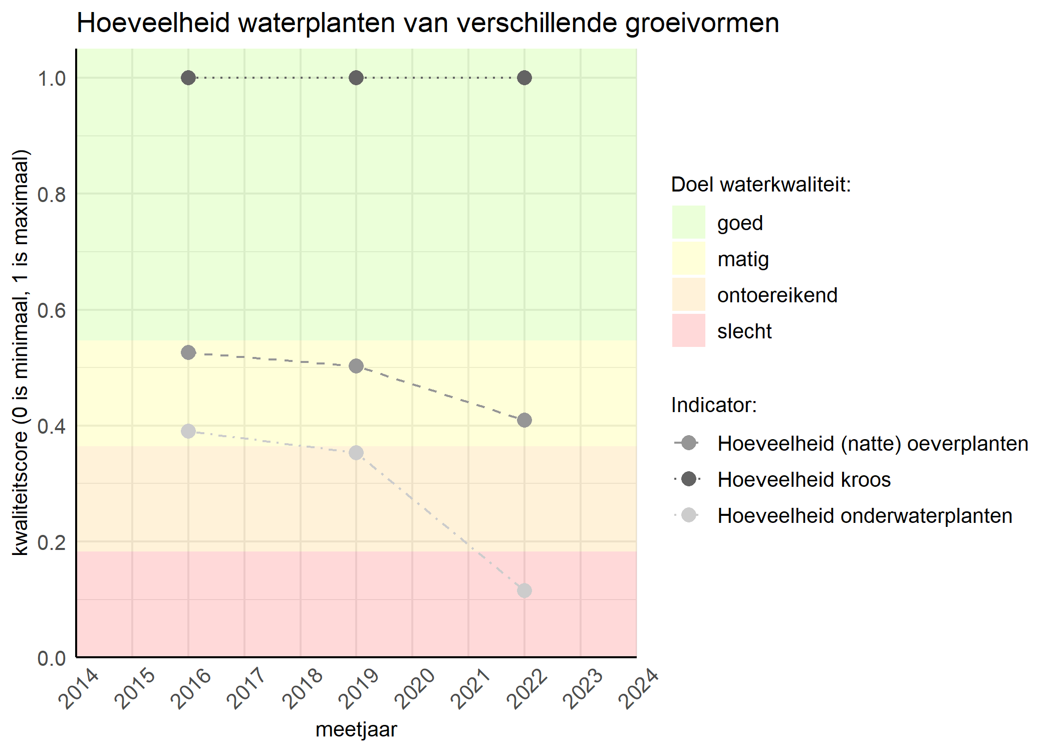 Figure 3: Kwaliteitsscore van de hoeveelheid waterplanten van verschillende groeivormen vergeleken met doelen. De achtergrondkleuren in het figuur zijn het kwaliteitsoordeel en de stippen zijn de kwaliteitsscores per jaar. Als de lijn over de groene achtergrondkleur valt is het doel gehaald.