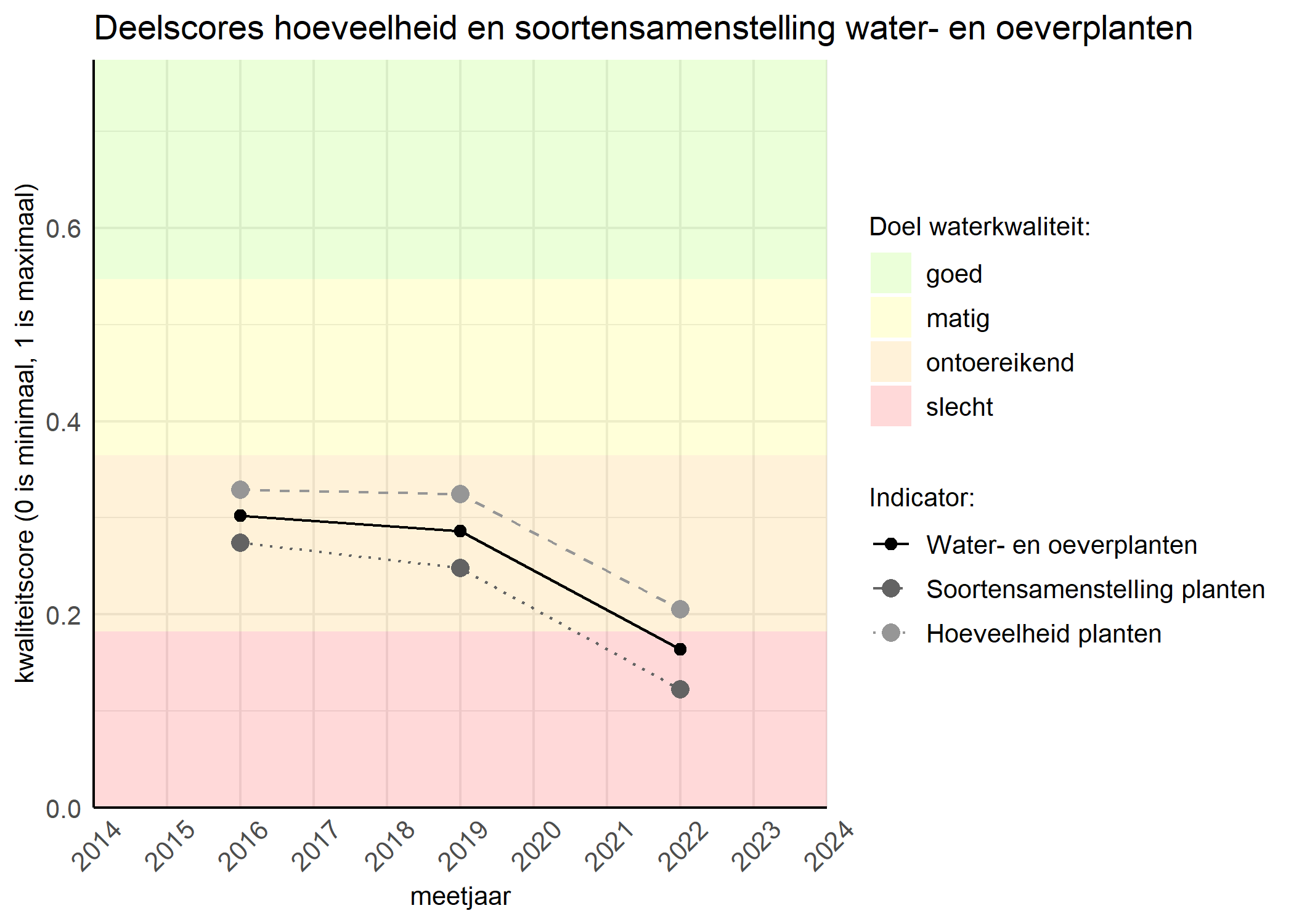 Figure 2: Kwaliteitscore van de hoeveelheid- en soortensamenstelling waterplanten vergeleken met doelen. De achtergrondkleuren in het figuur zijn het kwaliteitsoordeel en de stippen zijn de kwaliteitsscores per jaar. Als de lijn over de groene achtergrondkleur valt is het doel gehaald.