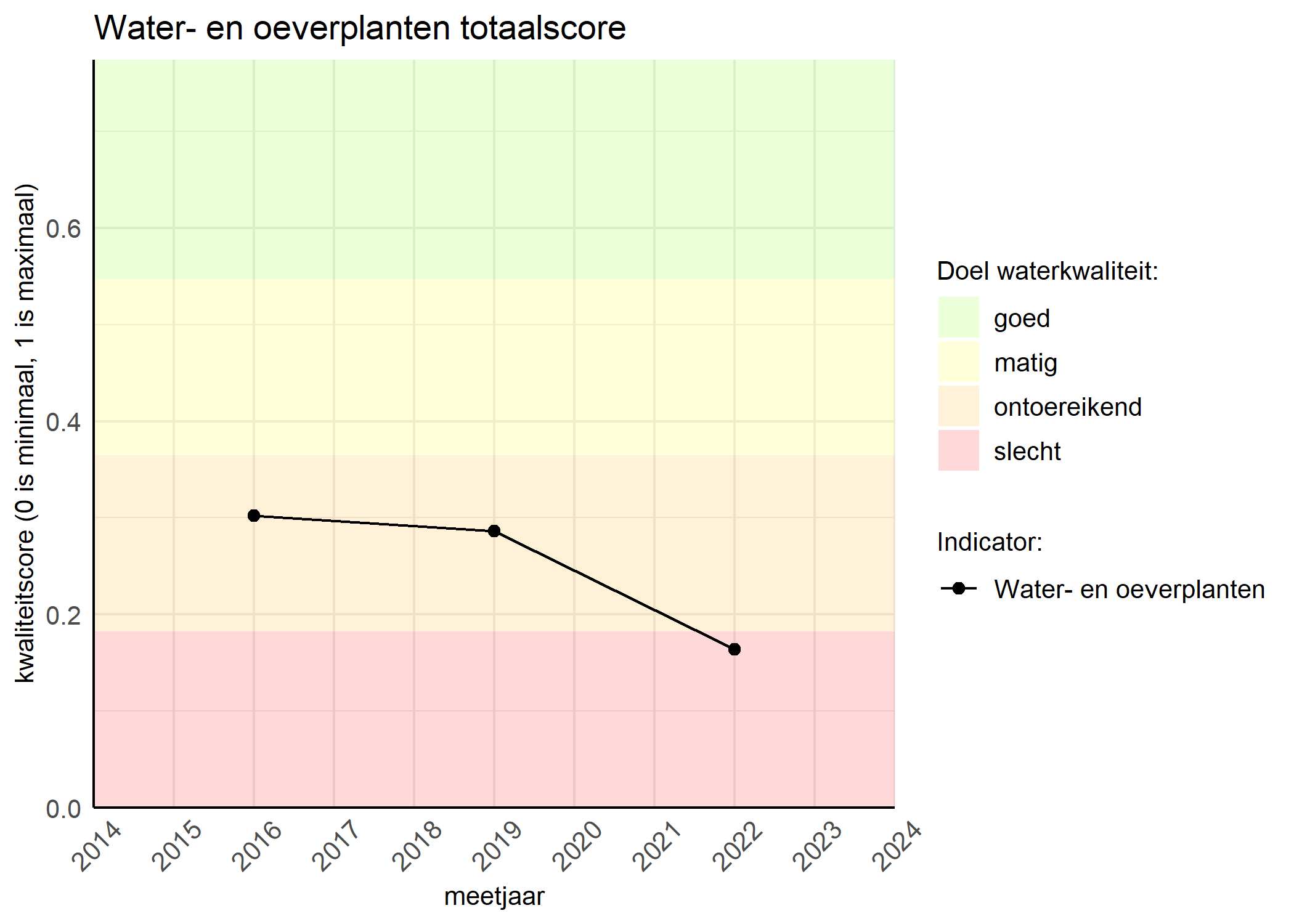 Figure 1: Kwaliteitsscore van waterplanten vergeleken met doelen. De achtergrondkleuren in het figuur zijn het kwaliteitsoordeel en de stippen zijn de kwaliteitsscores per jaar. Als de lijn over de groene achtergrondkleur valt, is het doel gehaald.