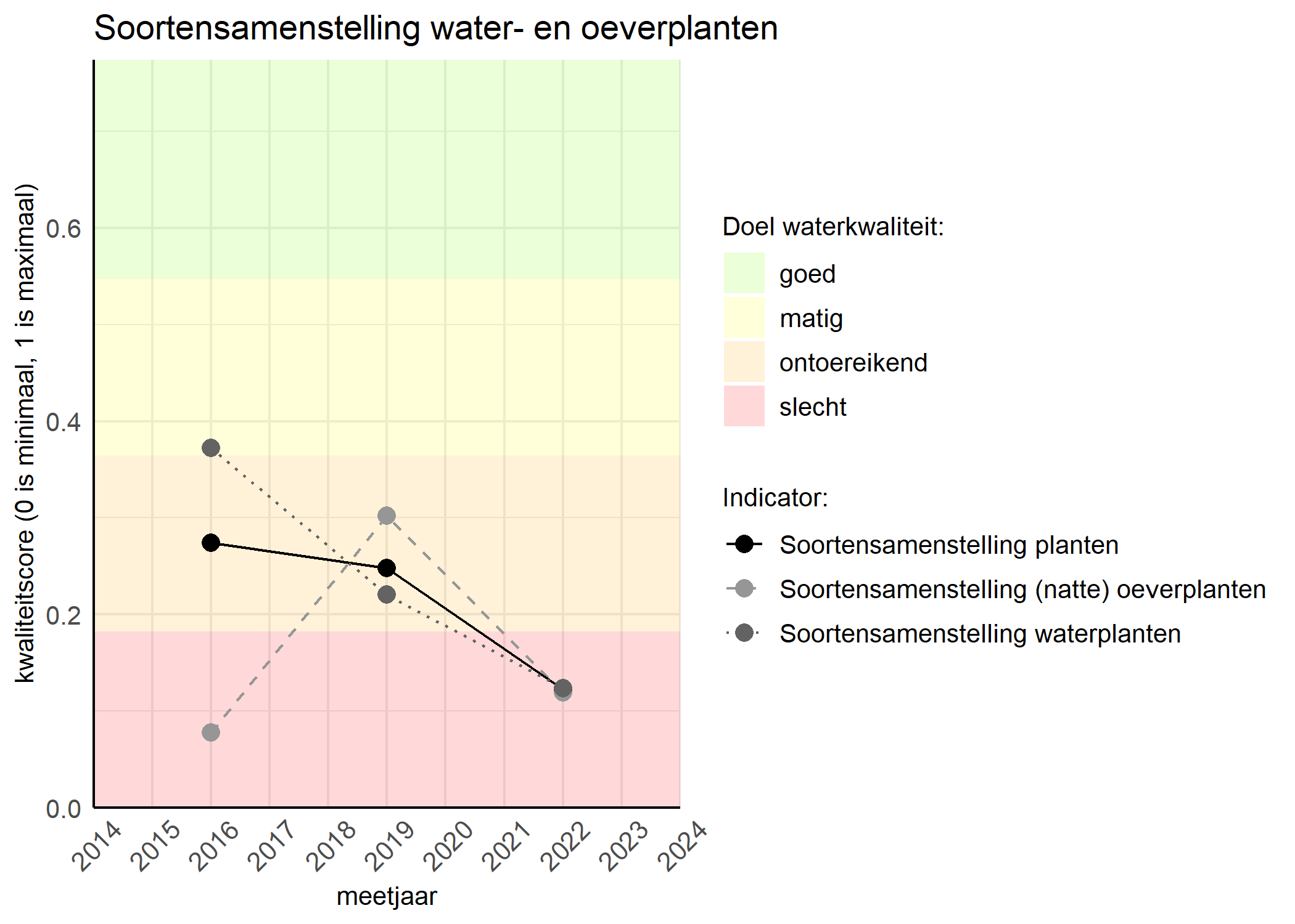 Figure 4: Kwaliteitsscore van de soortensamenstelling waterplanten vergeleken met doelen. De achtergrondkleuren in het figuur zijn het kwaliteitsoordeel en de stippen zijn de kwaliteitscores per jaar. Als de lijn over de groene achtergrondkleur valt is het doel gehaald.