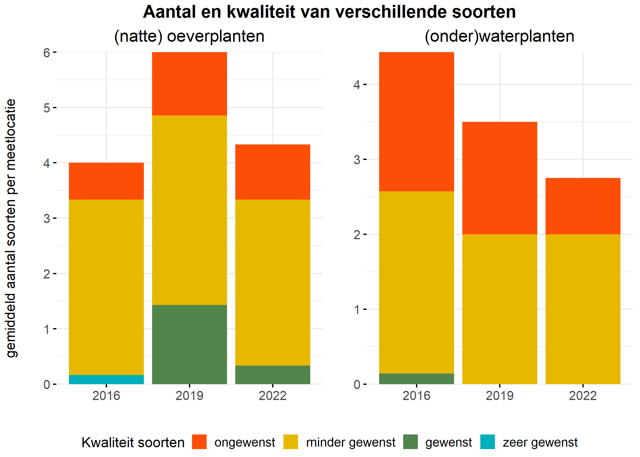 Figure 5: Soortensamenstelling water- en oeverplanten: gemiddeld aantal soorten ingedeeld op basis van hun kwaliteitswaarde.