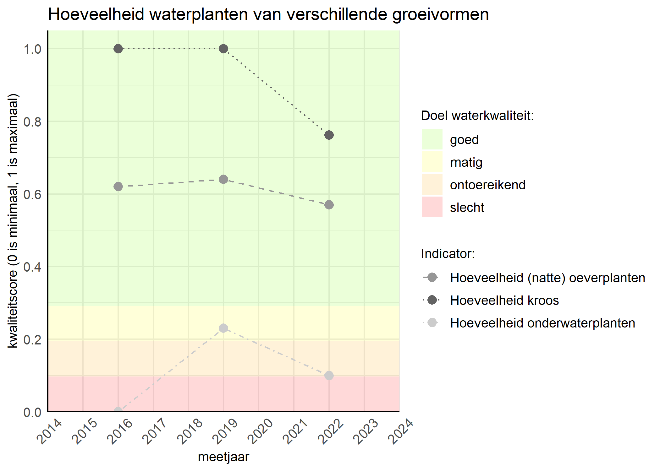 Figure 3: Kwaliteitsscore van de hoeveelheid waterplanten van verschillende groeivormen vergeleken met doelen. De achtergrondkleuren in het figuur zijn het kwaliteitsoordeel en de stippen zijn de kwaliteitsscores per jaar. Als de lijn over de groene achtergrondkleur valt is het doel gehaald.