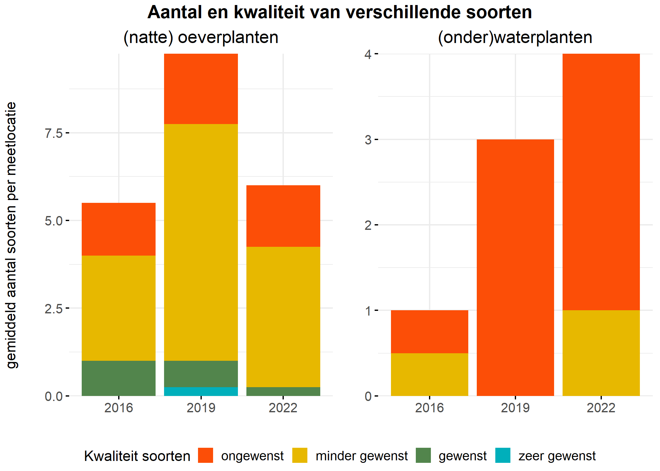 Figure 5: Soortensamenstelling water- en oeverplanten: gemiddeld aantal soorten ingedeeld op basis van hun kwaliteitswaarde.