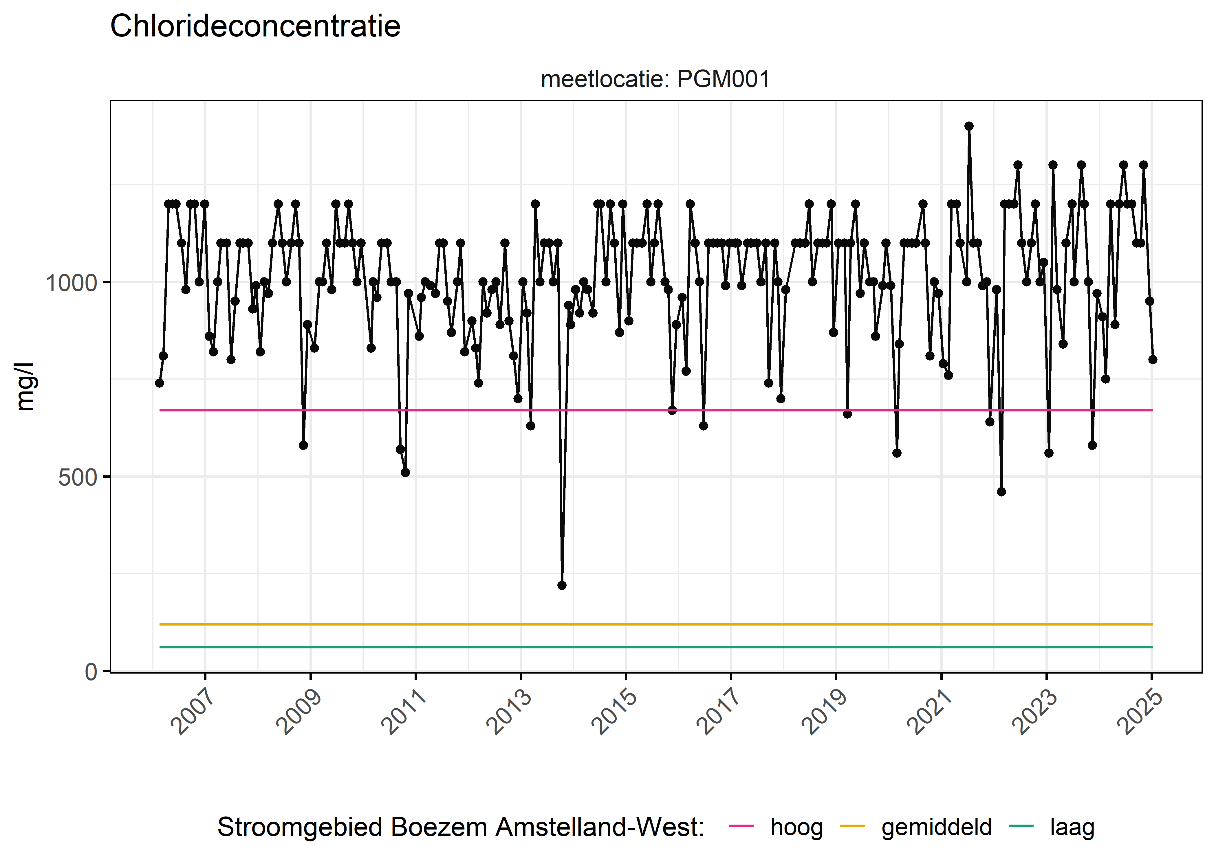 Figure 6: Verloop van fosforconcentraties (mg/l) in de tijd. Referentielijnen zijn bepaald op basis van 10, 50 en 90 percentielen van deze stof in het boezemsysteem (stroomgebied).