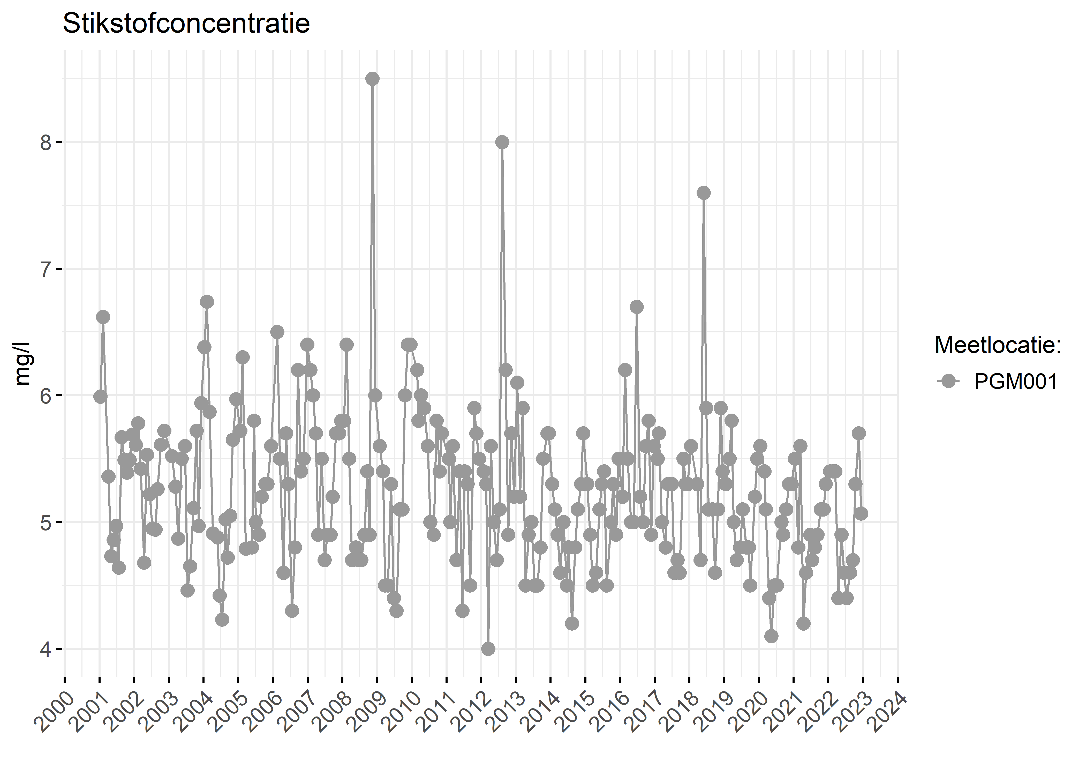 Figure 2: Verloop van stikstofconcentraties (mg/l) in de tijd.