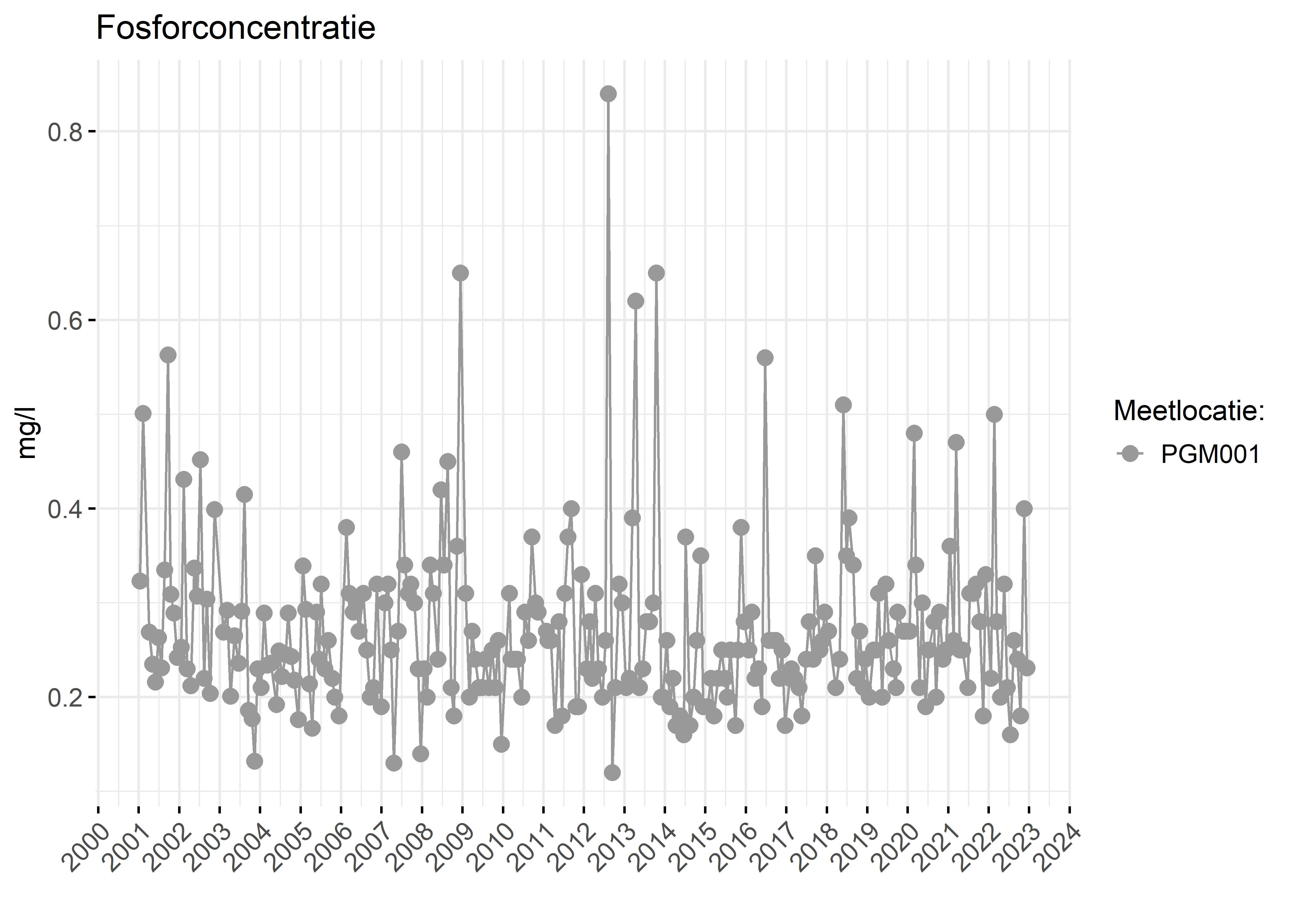 Figure 3: Verloop van fosforconcentraties (mg/l) in de tijd.