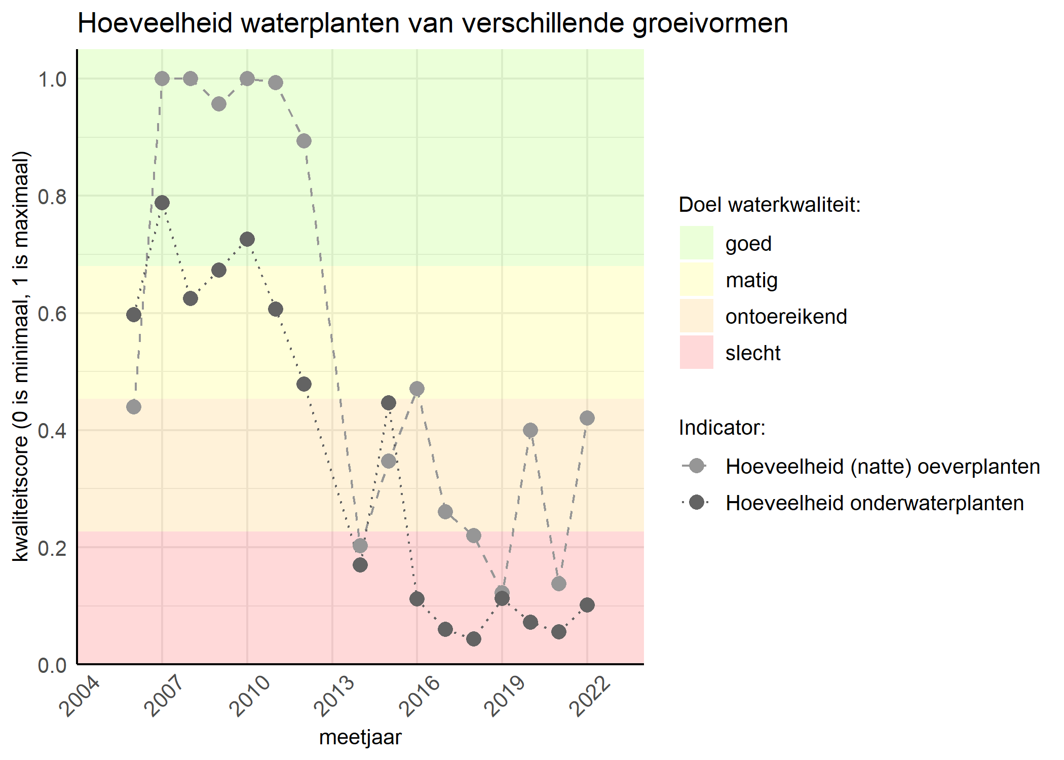 Figure 3: Kwaliteitsscore van de hoeveelheid waterplanten van verschillende groeivormen vergeleken met doelen. De achtergrondkleuren in het figuur zijn het kwaliteitsoordeel en de stippen zijn de kwaliteitsscores per jaar. Als de lijn over de groene achtergrondkleur valt is het doel gehaald.