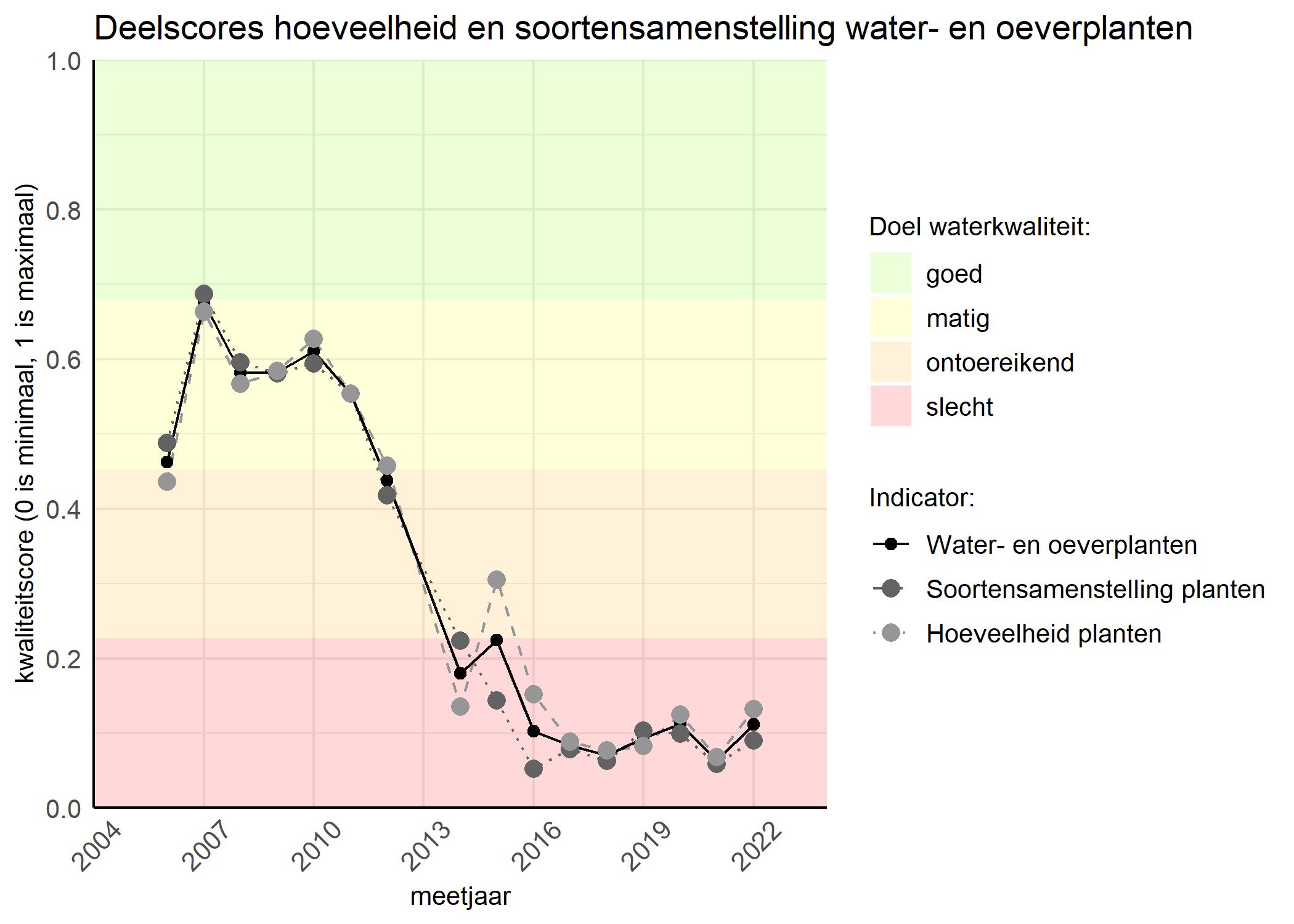 Figure 2: Kwaliteitscore van de hoeveelheid- en soortensamenstelling waterplanten vergeleken met doelen. De achtergrondkleuren in het figuur zijn het kwaliteitsoordeel en de stippen zijn de kwaliteitsscores per jaar. Als de lijn over de groene achtergrondkleur valt is het doel gehaald.