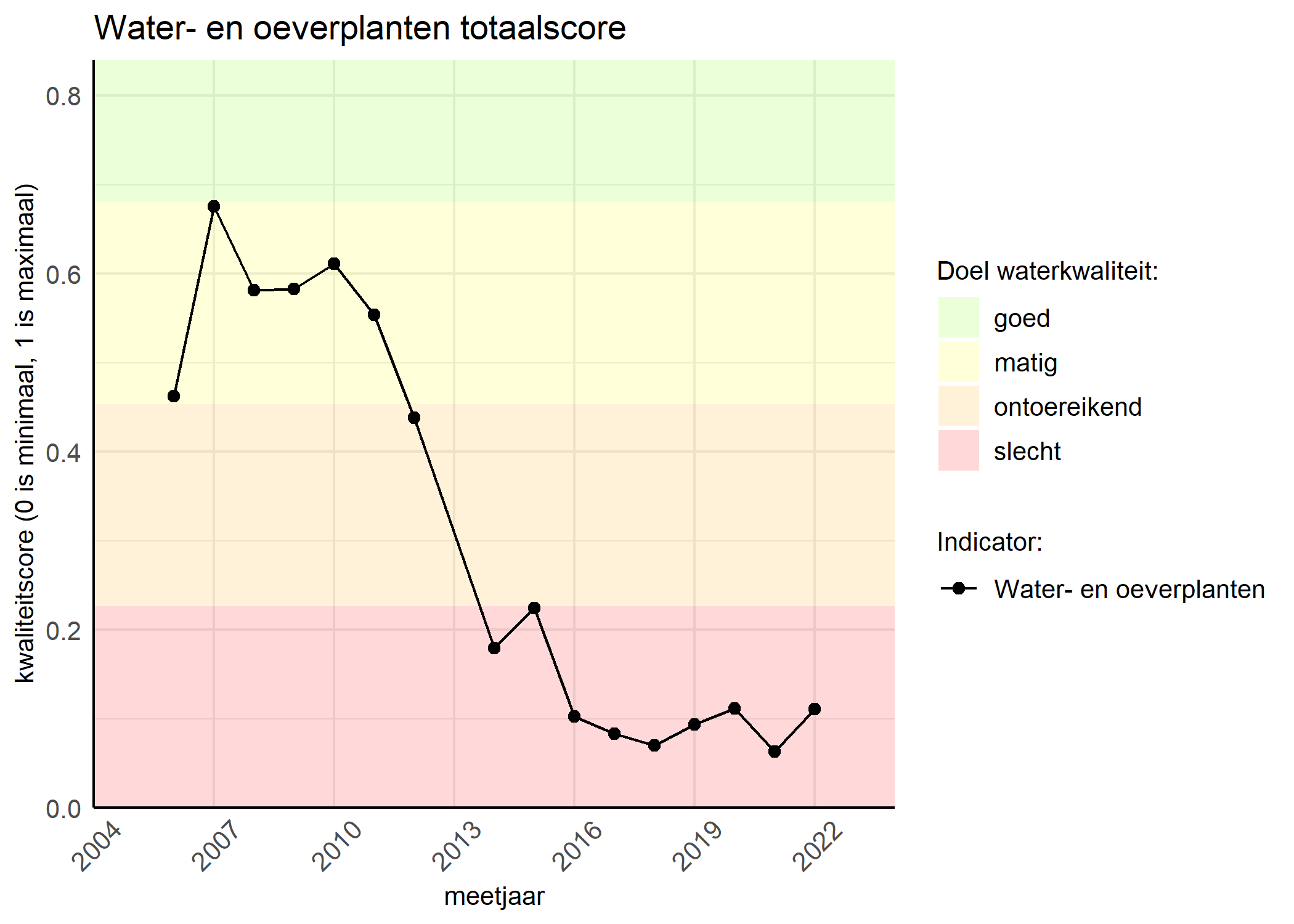 Figure 1: Kwaliteitsscore van waterplanten vergeleken met doelen. De achtergrondkleuren in het figuur zijn het kwaliteitsoordeel en de stippen zijn de kwaliteitsscores per jaar. Als de lijn over de groene achtergrondkleur valt, is het doel gehaald.