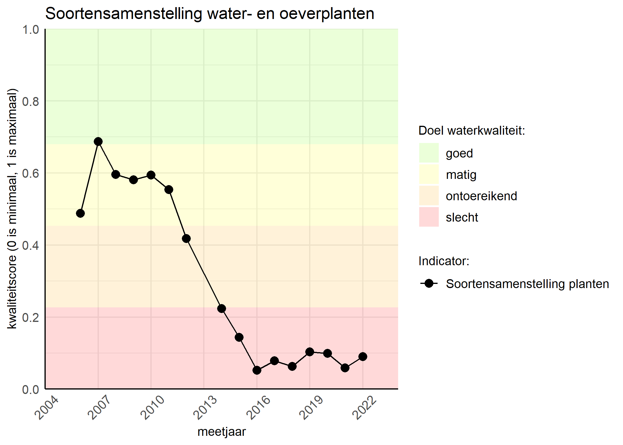 Figure 4: Kwaliteitsscore van de soortensamenstelling waterplanten vergeleken met doelen. De achtergrondkleuren in het figuur zijn het kwaliteitsoordeel en de stippen zijn de kwaliteitscores per jaar. Als de lijn over de groene achtergrondkleur valt is het doel gehaald.