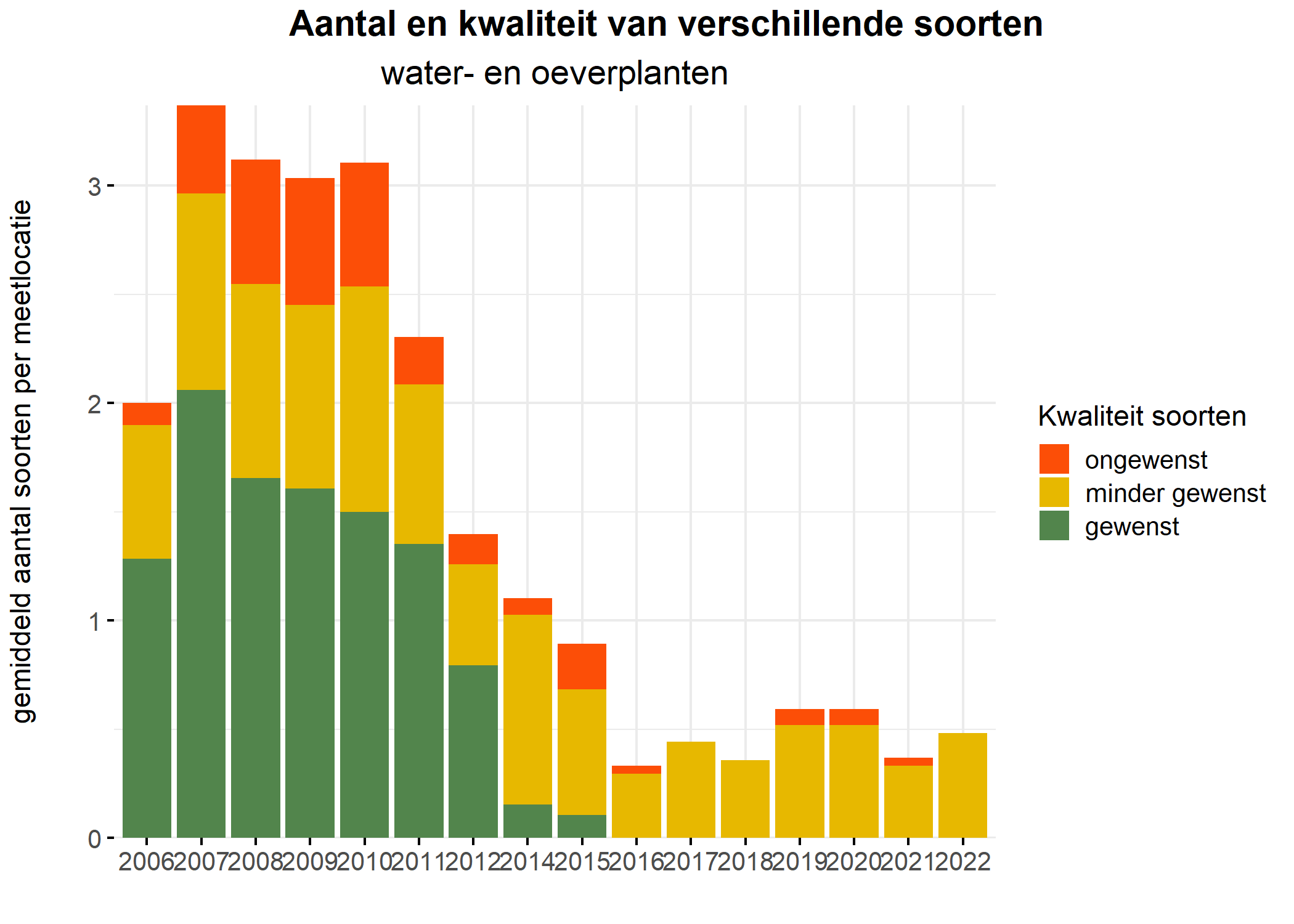 Figure 5: Soortensamenstelling water- en oeverplanten: gemiddeld aantal soorten ingedeeld op basis van hun kwaliteitswaarde.