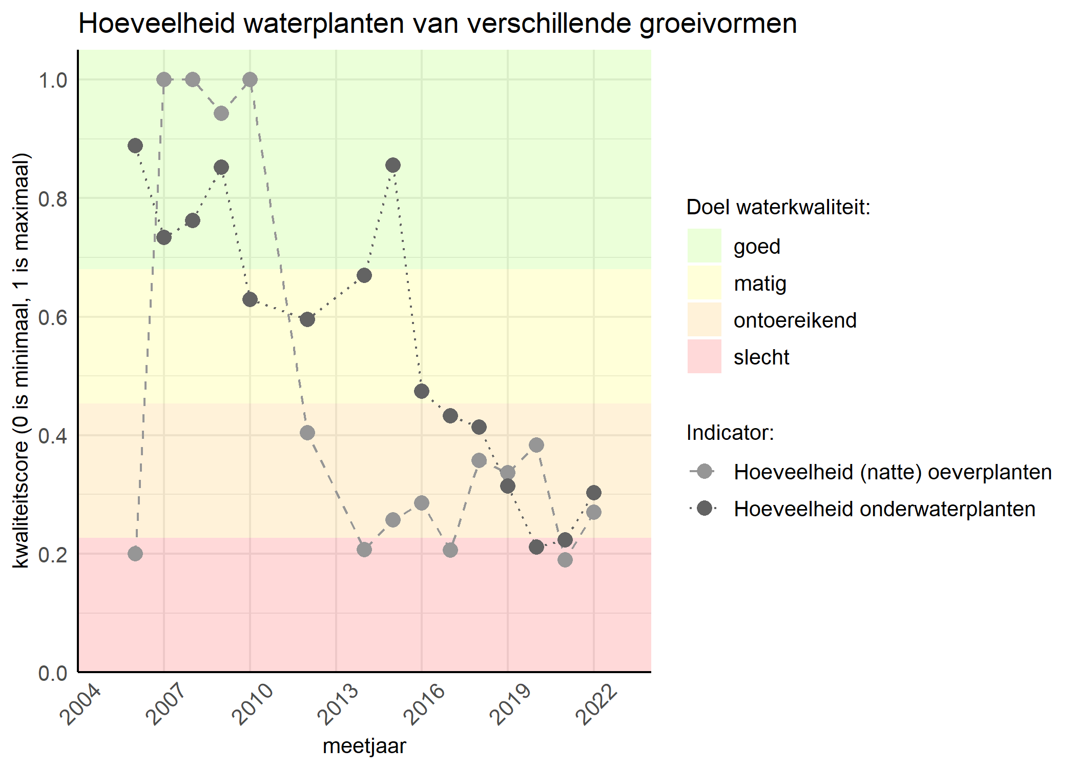 Figure 3: Kwaliteitsscore van de hoeveelheid waterplanten van verschillende groeivormen vergeleken met doelen. De achtergrondkleuren in het figuur zijn het kwaliteitsoordeel en de stippen zijn de kwaliteitsscores per jaar. Als de lijn over de groene achtergrondkleur valt is het doel gehaald.