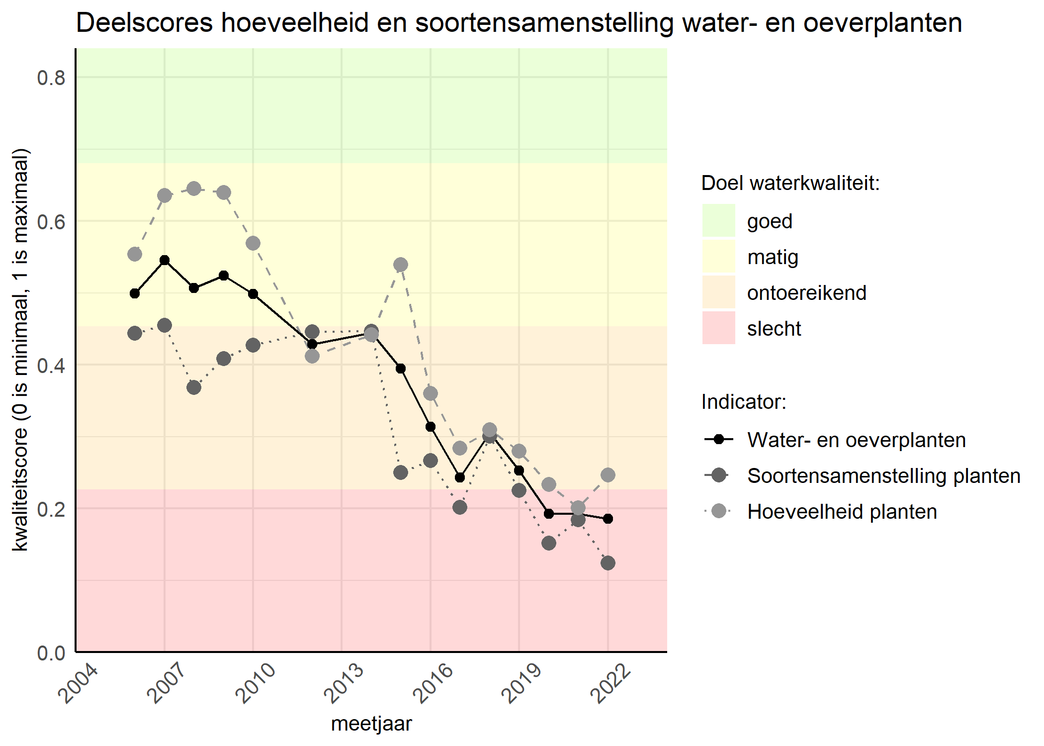 Figure 2: Kwaliteitscore van de hoeveelheid- en soortensamenstelling waterplanten vergeleken met doelen. De achtergrondkleuren in het figuur zijn het kwaliteitsoordeel en de stippen zijn de kwaliteitsscores per jaar. Als de lijn over de groene achtergrondkleur valt is het doel gehaald.