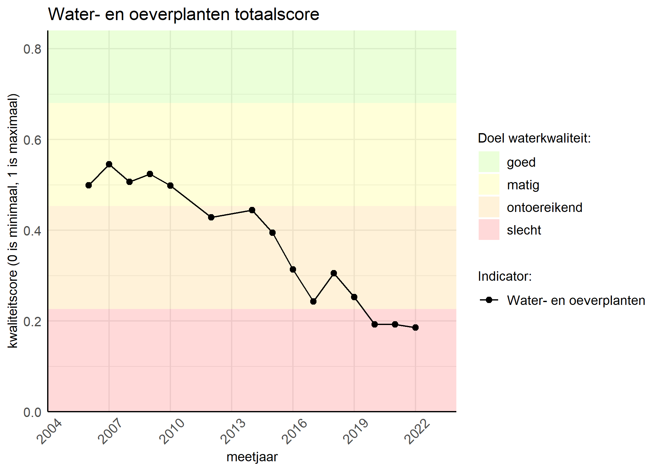 Figure 1: Kwaliteitsscore van waterplanten vergeleken met doelen. De achtergrondkleuren in het figuur zijn het kwaliteitsoordeel en de stippen zijn de kwaliteitsscores per jaar. Als de lijn over de groene achtergrondkleur valt, is het doel gehaald.