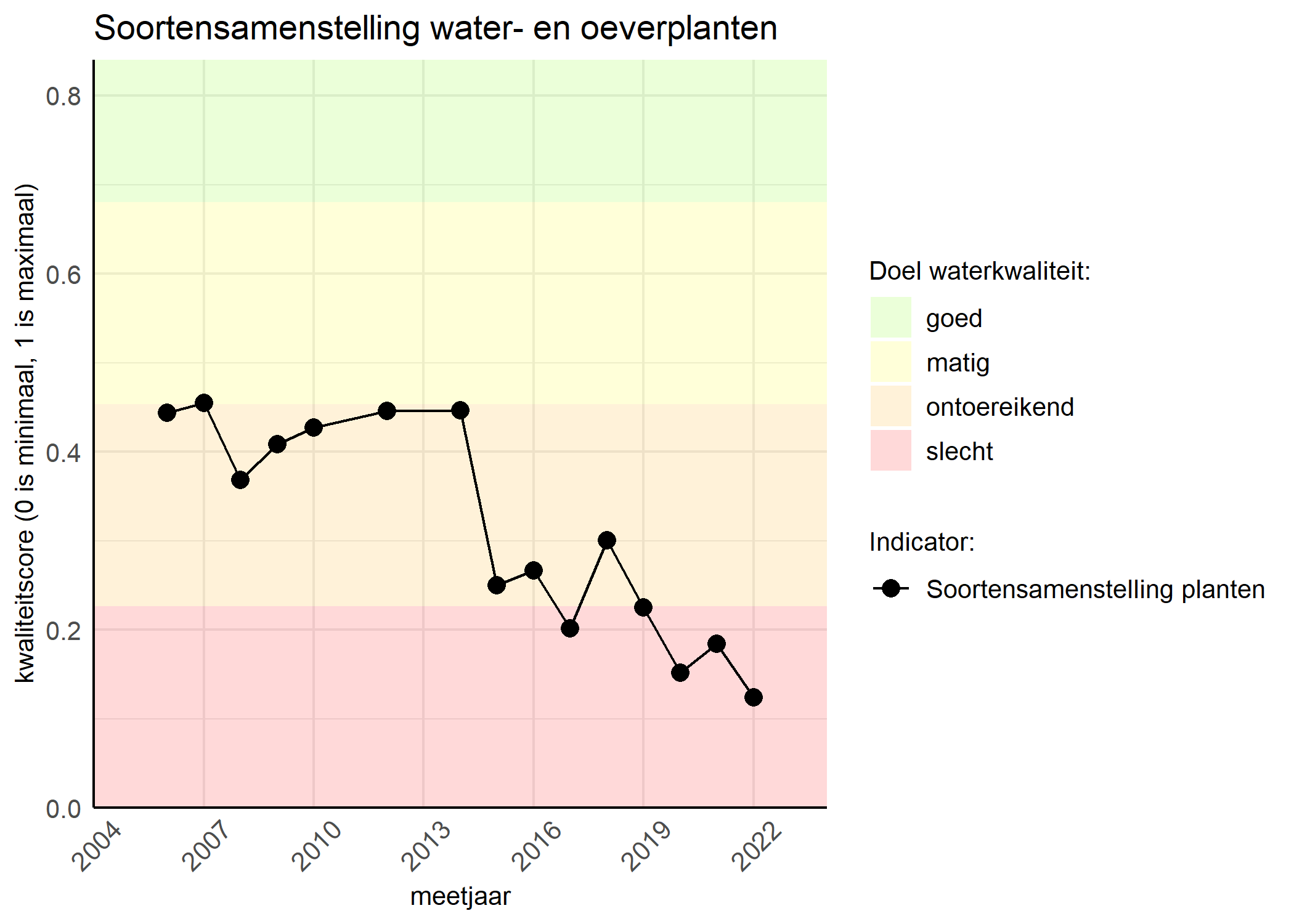 Figure 4: Kwaliteitsscore van de soortensamenstelling waterplanten vergeleken met doelen. De achtergrondkleuren in het figuur zijn het kwaliteitsoordeel en de stippen zijn de kwaliteitscores per jaar. Als de lijn over de groene achtergrondkleur valt is het doel gehaald.