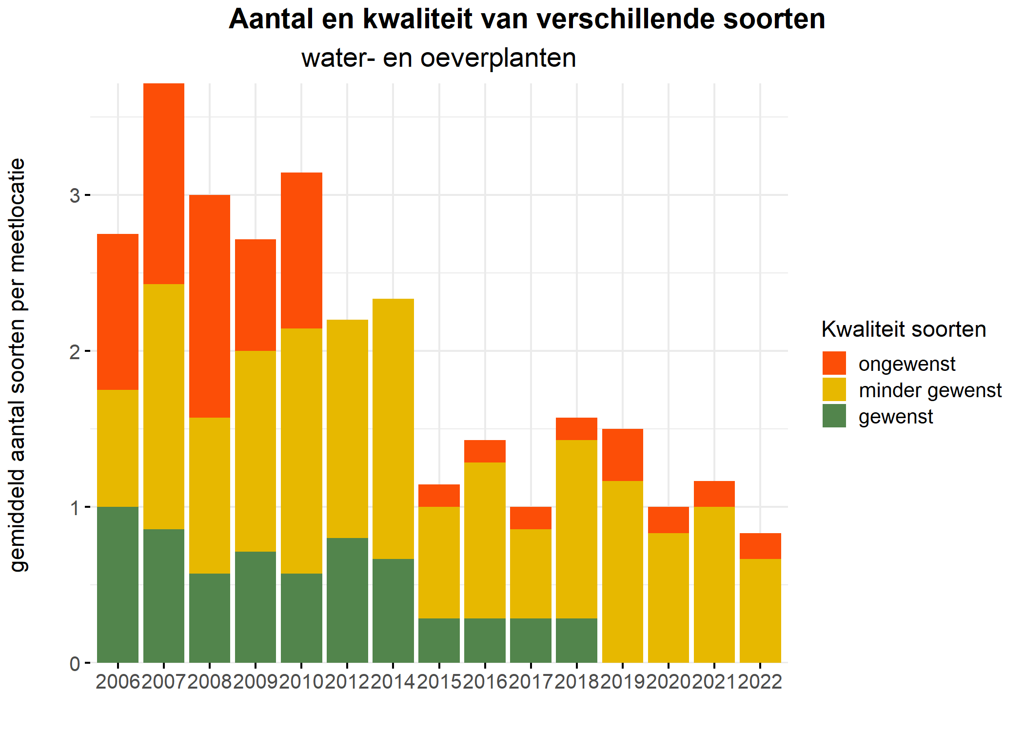 Figure 5: Soortensamenstelling water- en oeverplanten: gemiddeld aantal soorten ingedeeld op basis van hun kwaliteitswaarde.