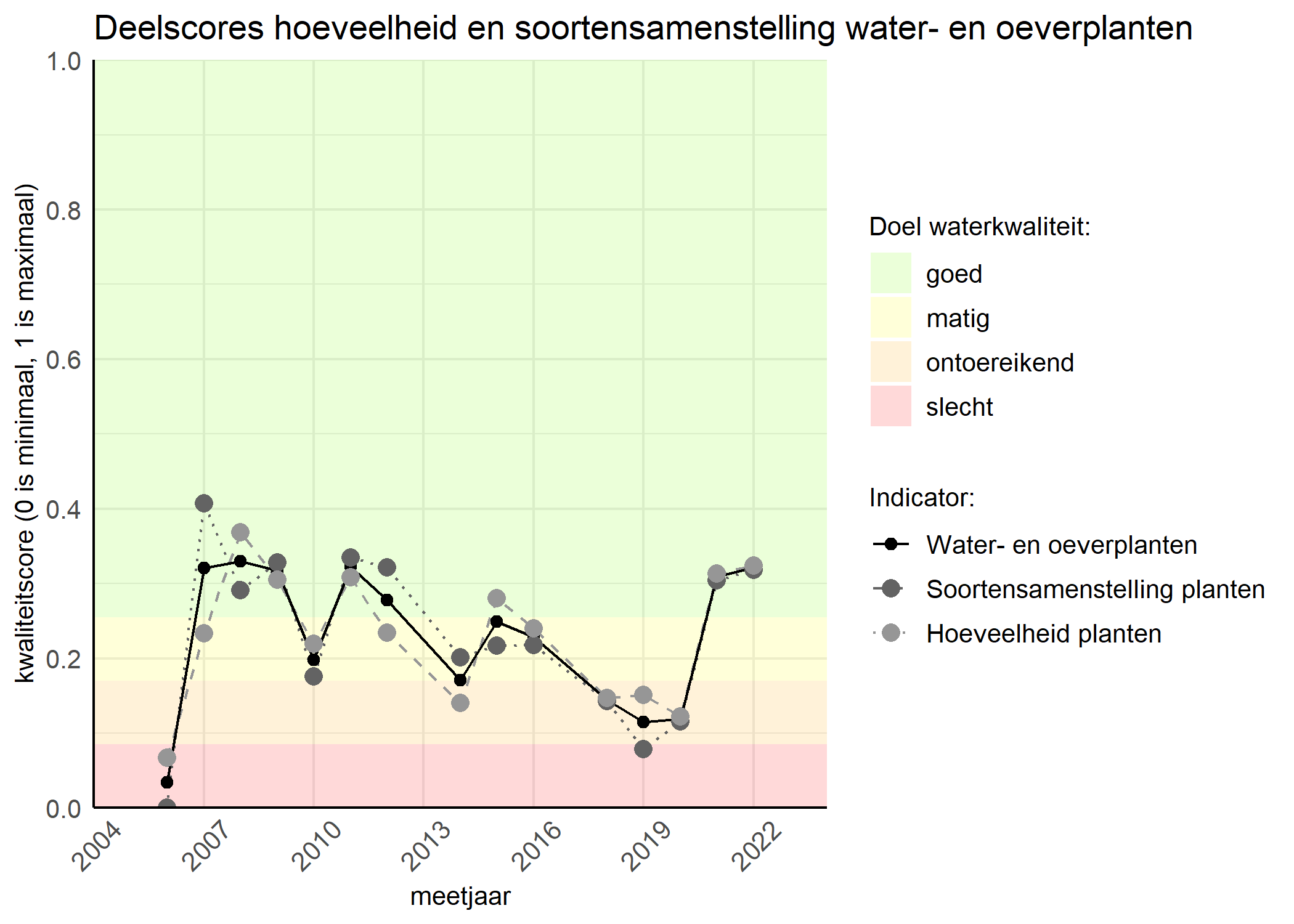 Figure 2: Kwaliteitscore van de hoeveelheid- en soortensamenstelling waterplanten vergeleken met doelen. De achtergrondkleuren in het figuur zijn het kwaliteitsoordeel en de stippen zijn de kwaliteitsscores per jaar. Als de lijn over de groene achtergrondkleur valt is het doel gehaald.