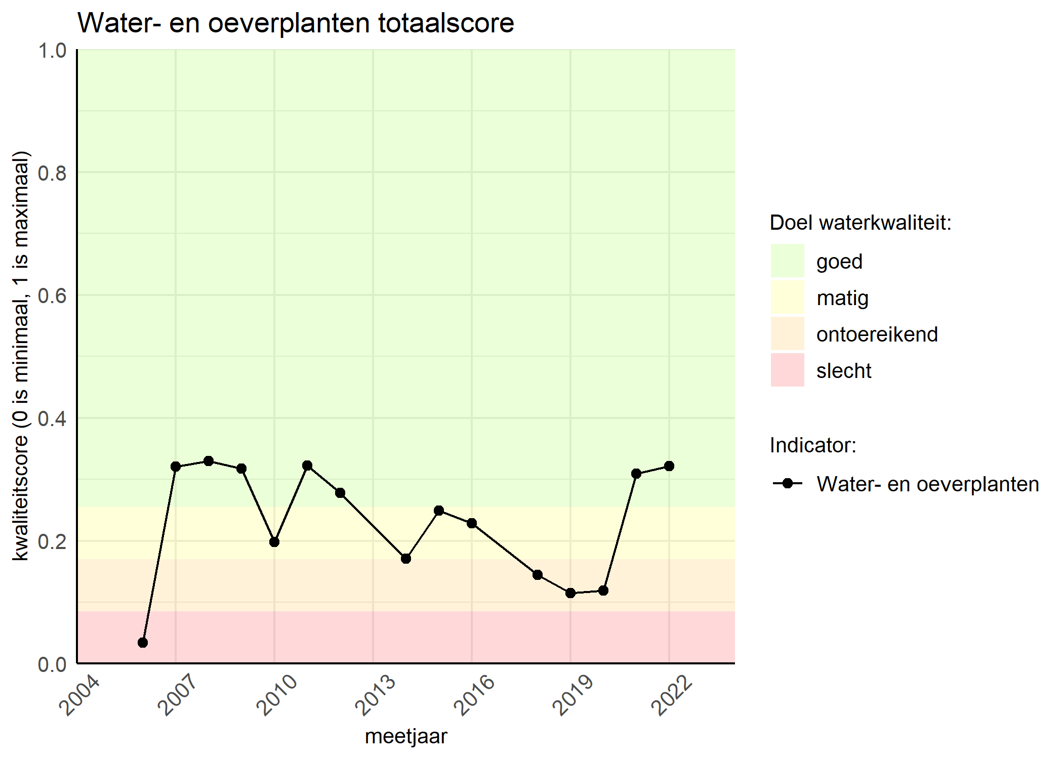 Figure 1: Kwaliteitsscore van waterplanten vergeleken met doelen. De achtergrondkleuren in het figuur zijn het kwaliteitsoordeel en de stippen zijn de kwaliteitsscores per jaar. Als de lijn over de groene achtergrondkleur valt, is het doel gehaald.