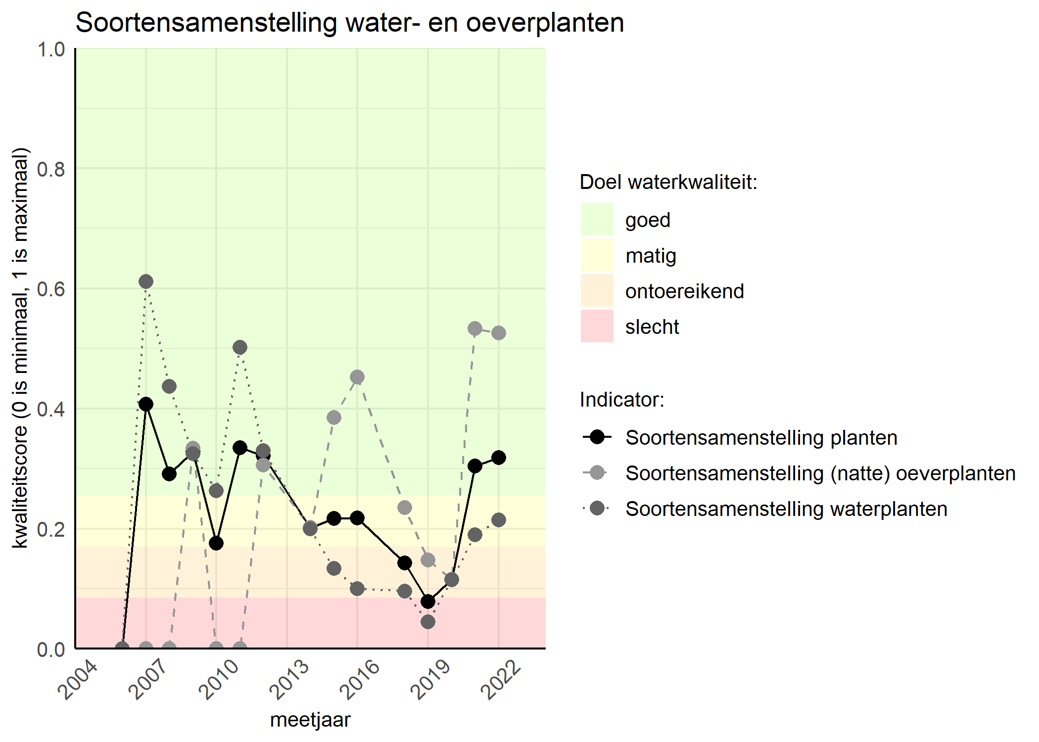 Figure 4: Kwaliteitsscore van de soortensamenstelling waterplanten vergeleken met doelen. De achtergrondkleuren in het figuur zijn het kwaliteitsoordeel en de stippen zijn de kwaliteitscores per jaar. Als de lijn over de groene achtergrondkleur valt is het doel gehaald.