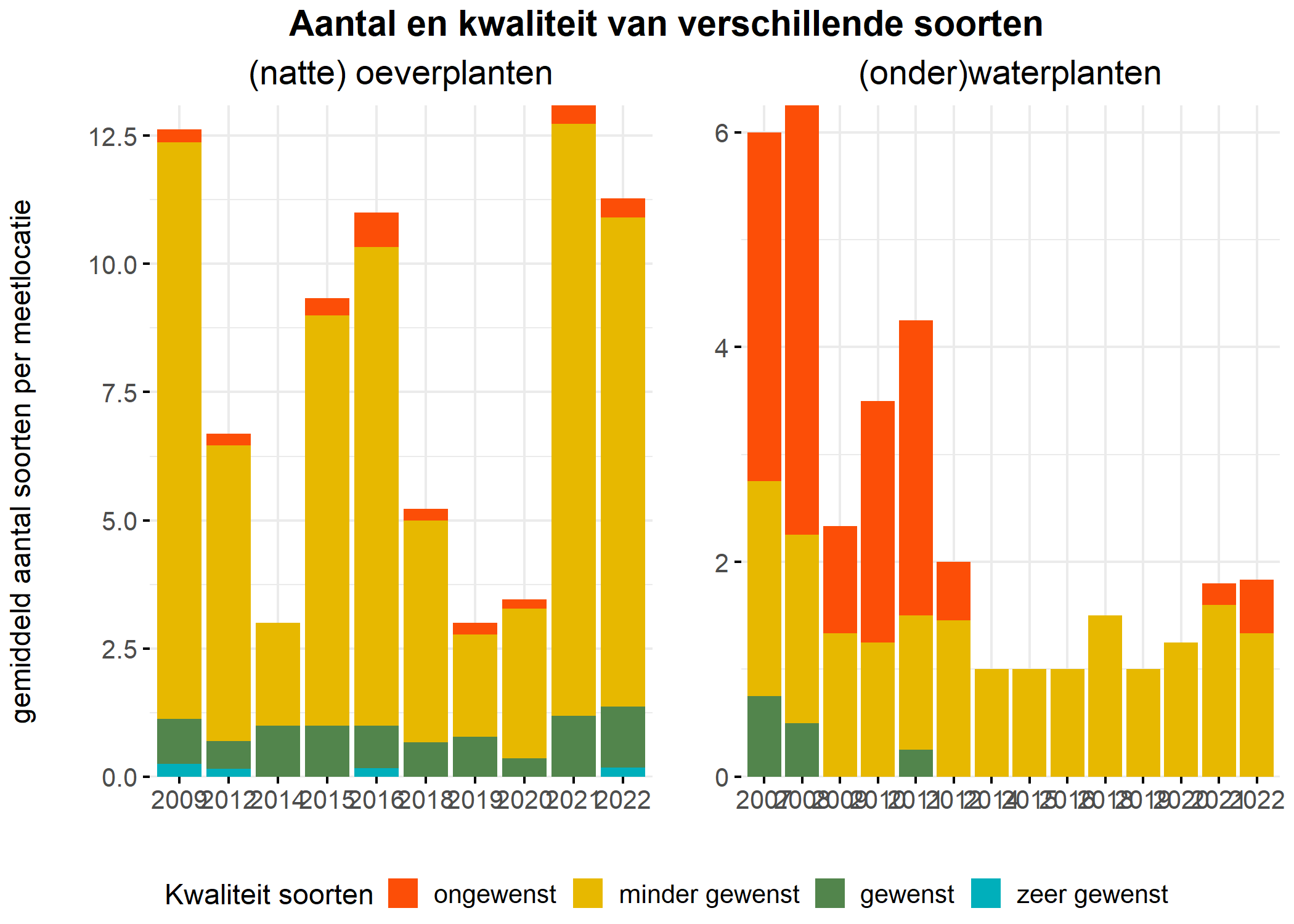 Figure 5: Soortensamenstelling water- en oeverplanten: gemiddeld aantal soorten ingedeeld op basis van hun kwaliteitswaarde.