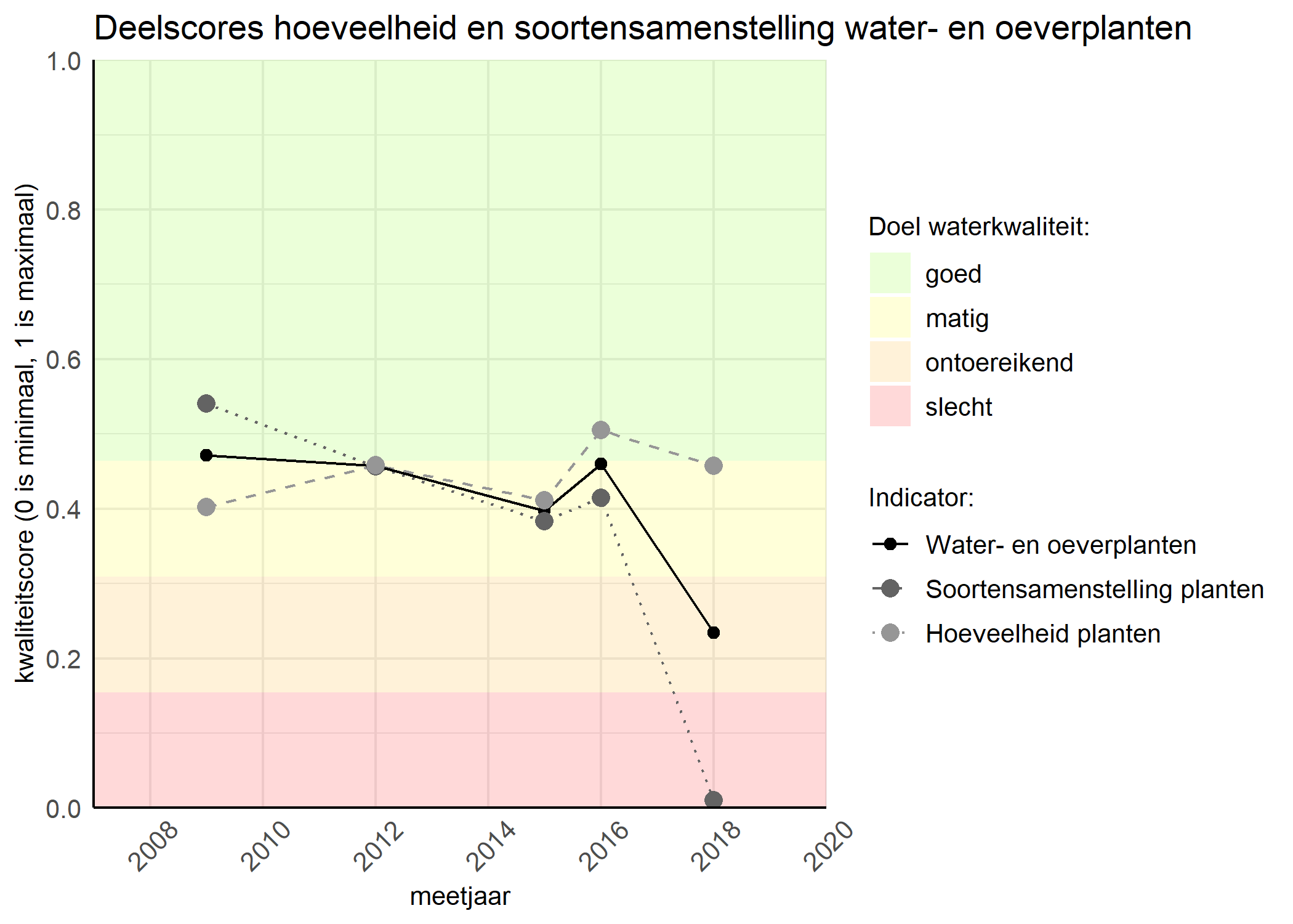 Figure 2: Kwaliteitscore van de hoeveelheid- en soortensamenstelling waterplanten vergeleken met doelen. De achtergrondkleuren in het figuur zijn het kwaliteitsoordeel en de stippen zijn de kwaliteitsscores per jaar. Als de lijn over de groene achtergrondkleur valt is het doel gehaald.