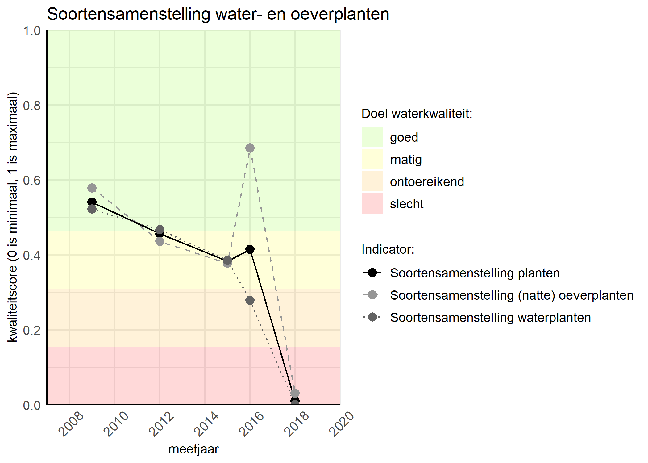 Figure 4: Kwaliteitsscore van de soortensamenstelling waterplanten vergeleken met doelen. De achtergrondkleuren in het figuur zijn het kwaliteitsoordeel en de stippen zijn de kwaliteitscores per jaar. Als de lijn over de groene achtergrondkleur valt is het doel gehaald.