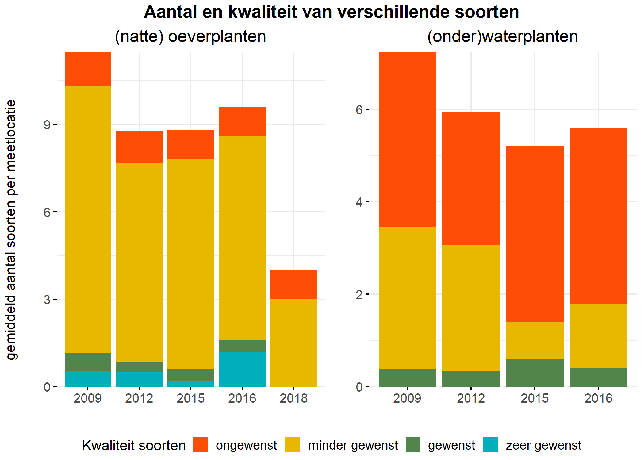 Figure 5: Soortensamenstelling water- en oeverplanten: gemiddeld aantal soorten ingedeeld op basis van hun kwaliteitswaarde.