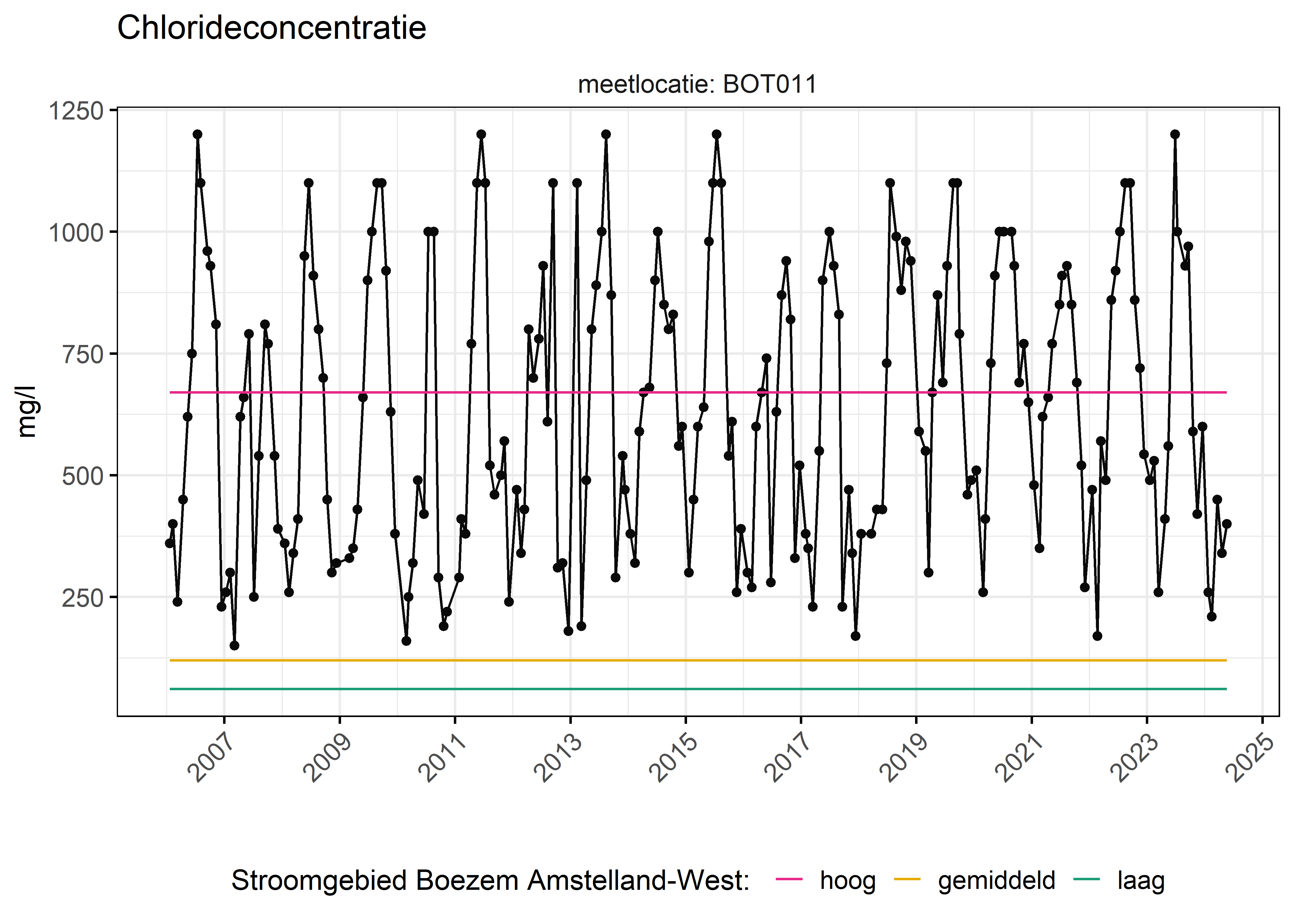 Figure 6: Verloop van fosforconcentraties (mg/l) in de tijd. Referentielijnen zijn bepaald op basis van 10, 50 en 90 percentielen van deze stof in het boezemsysteem (stroomgebied).