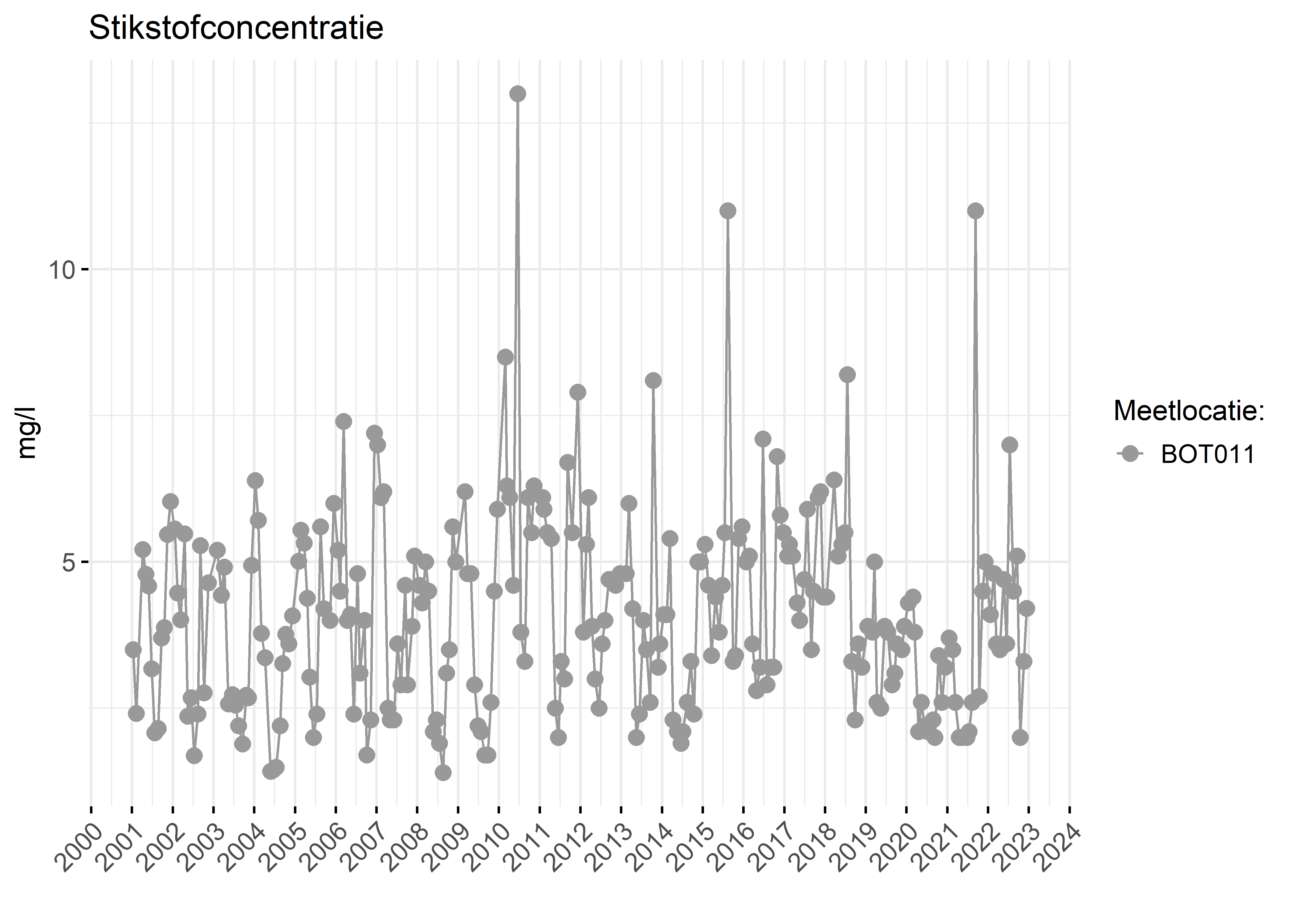 Figure 2: Verloop van stikstofconcentraties (mg/l) in de tijd.