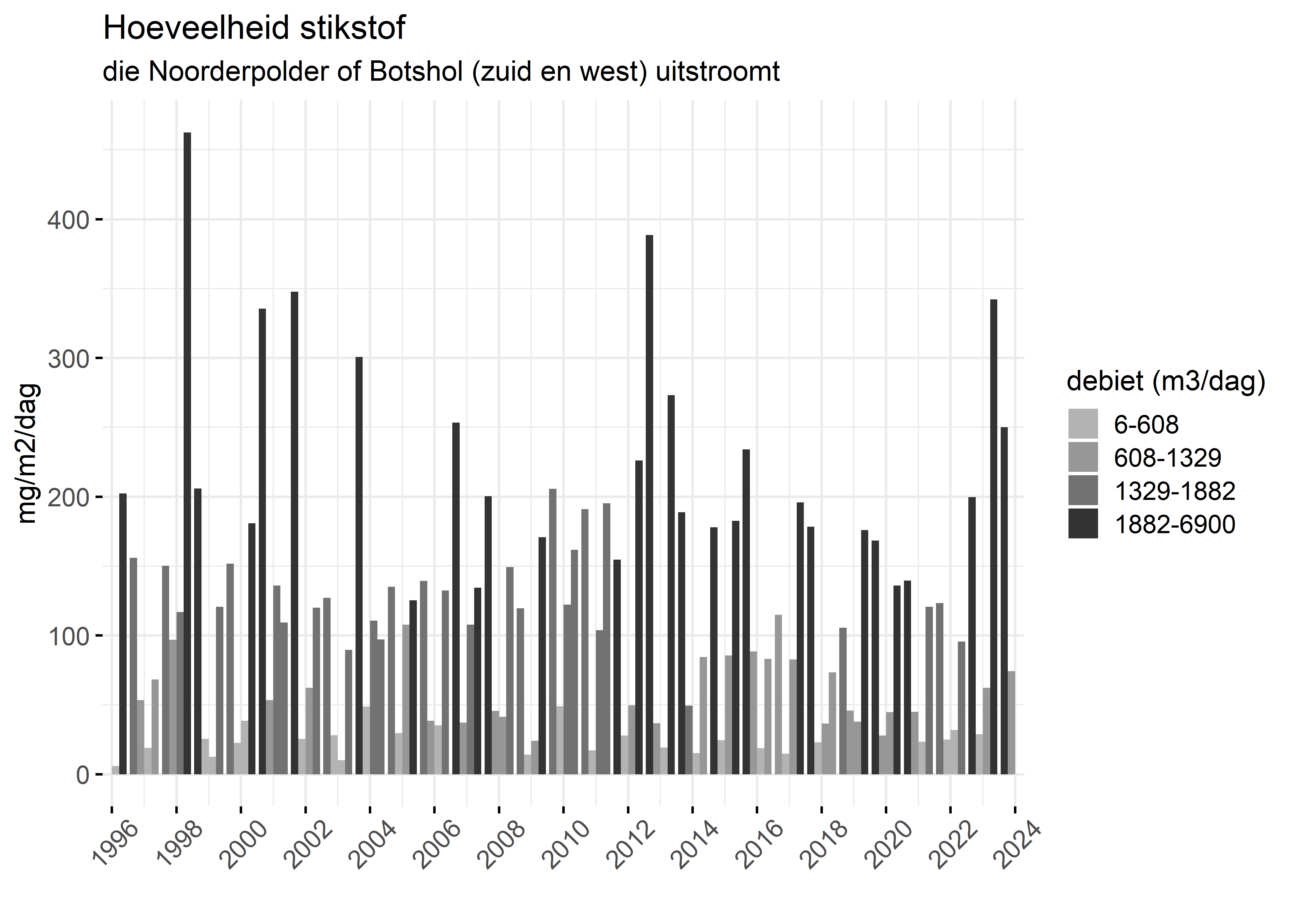Figure 4: Verloop van stikstofvrachten (mg/m2/dag) per kwartaal in de tijd.