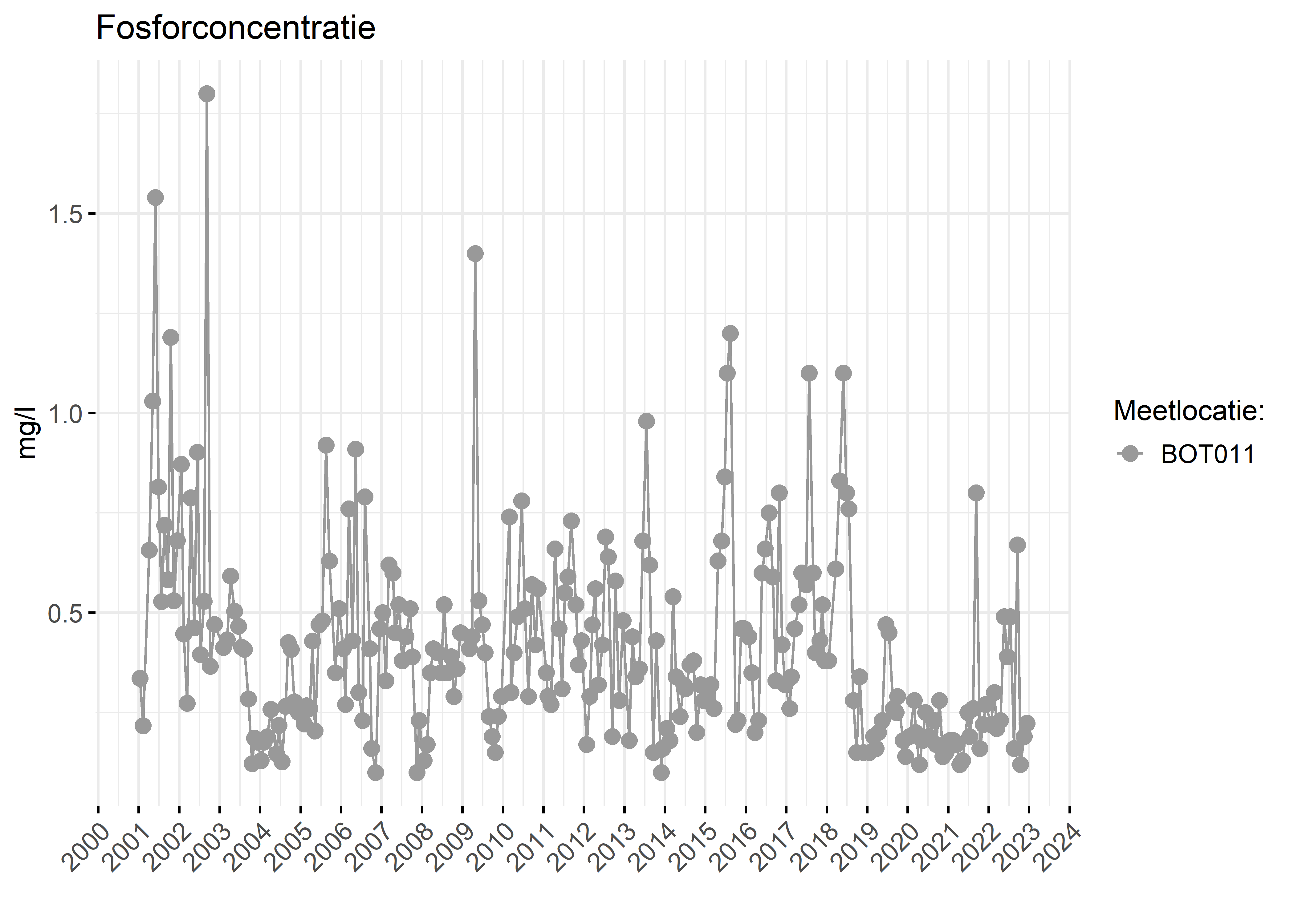 Figure 3: Verloop van fosforconcentraties (mg/l) in de tijd.