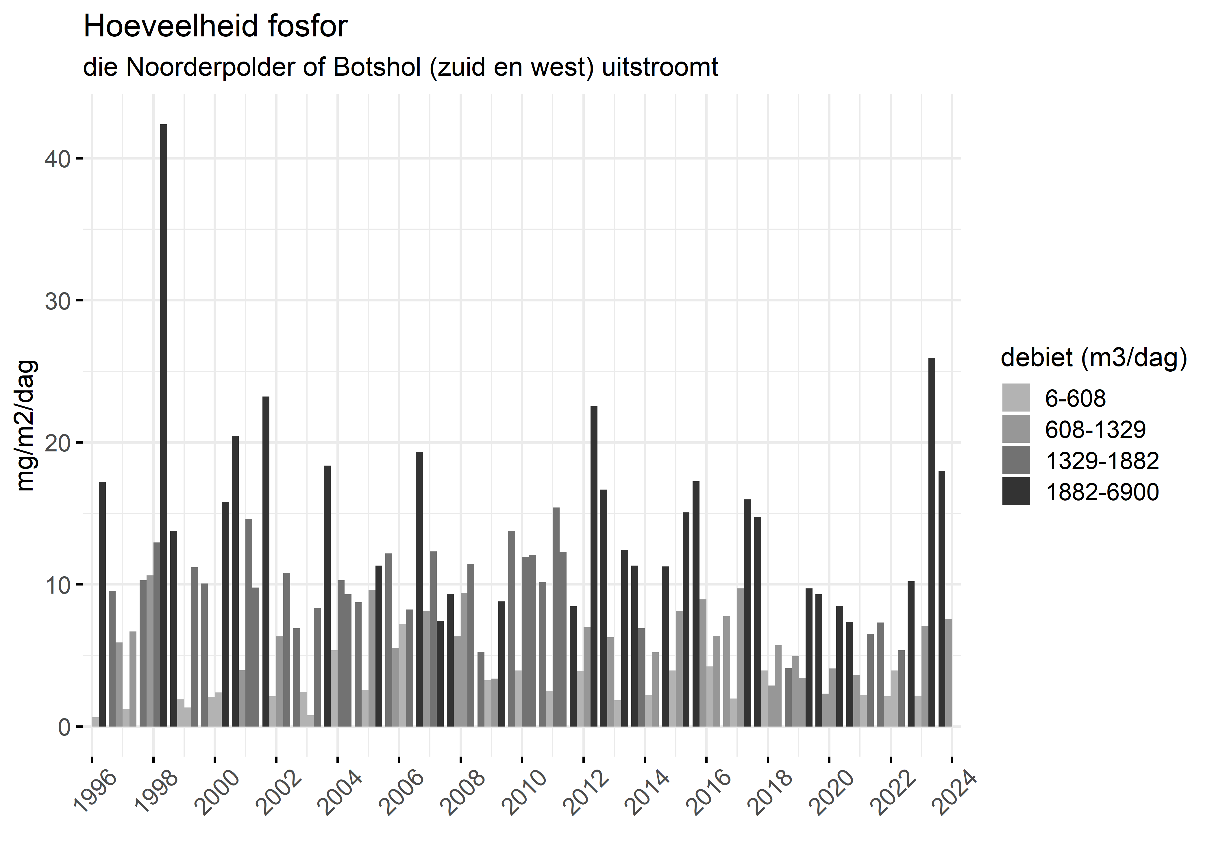 Figure 5: Verloop van fosforvrachten (mg/m2/dag) in de tijd.