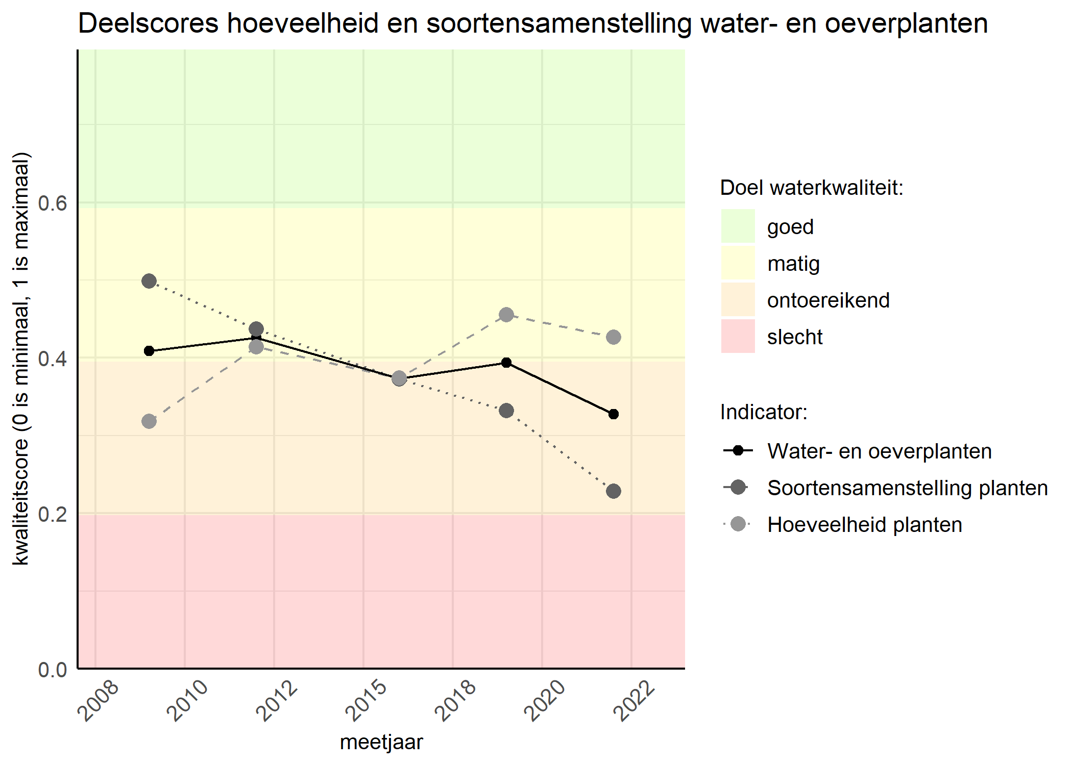 Figure 2: Kwaliteitscore van de hoeveelheid- en soortensamenstelling waterplanten vergeleken met doelen. De achtergrondkleuren in het figuur zijn het kwaliteitsoordeel en de stippen zijn de kwaliteitsscores per jaar. Als de lijn over de groene achtergrondkleur valt is het doel gehaald.