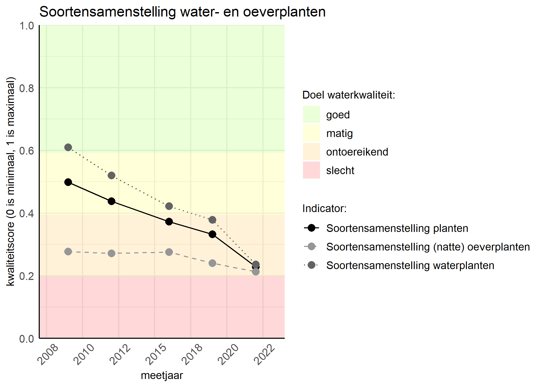 Figure 4: Kwaliteitsscore van de soortensamenstelling waterplanten vergeleken met doelen. De achtergrondkleuren in het figuur zijn het kwaliteitsoordeel en de stippen zijn de kwaliteitscores per jaar. Als de lijn over de groene achtergrondkleur valt is het doel gehaald.