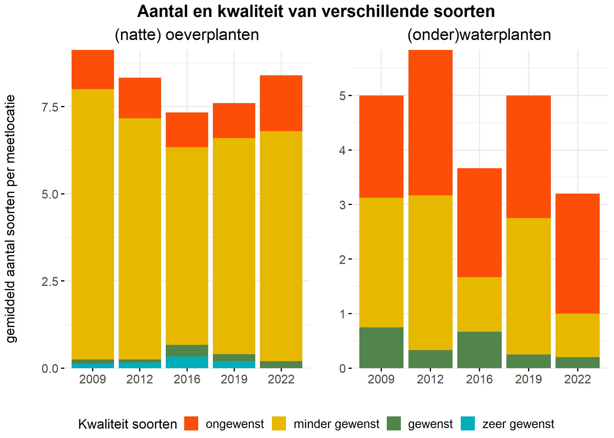 Figure 5: Soortensamenstelling water- en oeverplanten: gemiddeld aantal soorten ingedeeld op basis van hun kwaliteitswaarde.